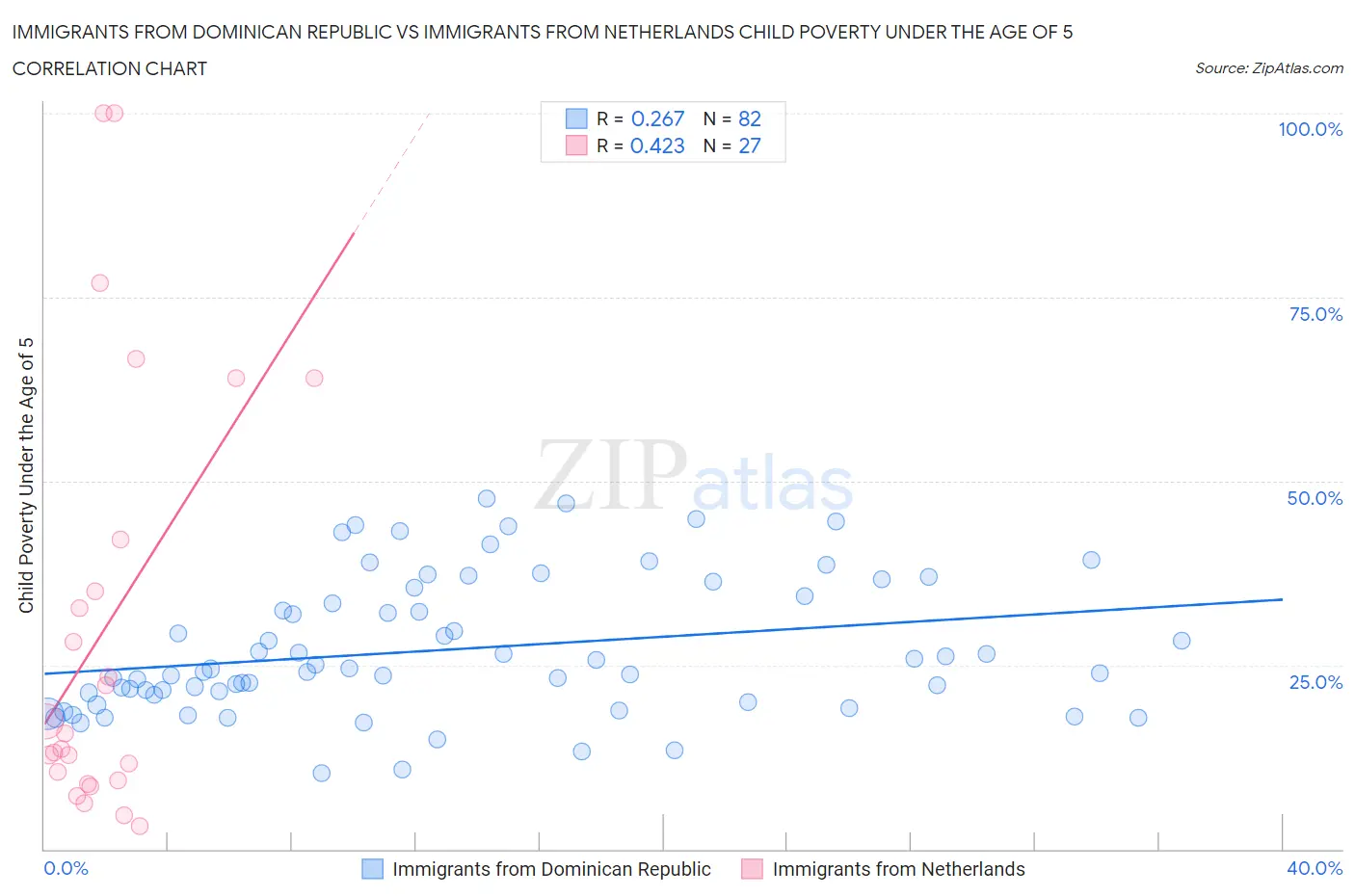 Immigrants from Dominican Republic vs Immigrants from Netherlands Child Poverty Under the Age of 5