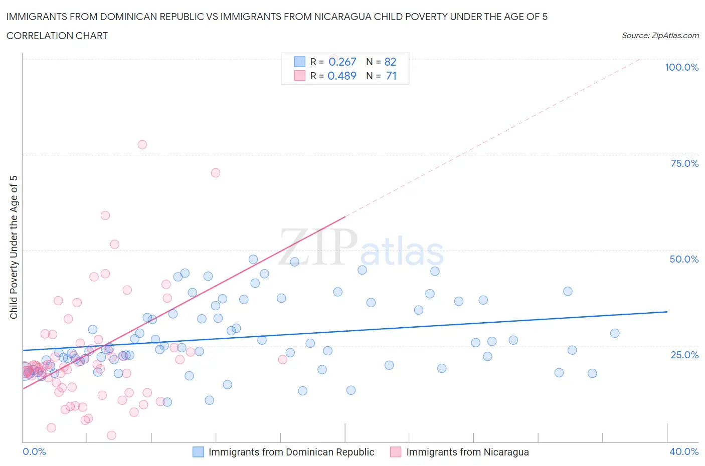 Immigrants from Dominican Republic vs Immigrants from Nicaragua Child Poverty Under the Age of 5