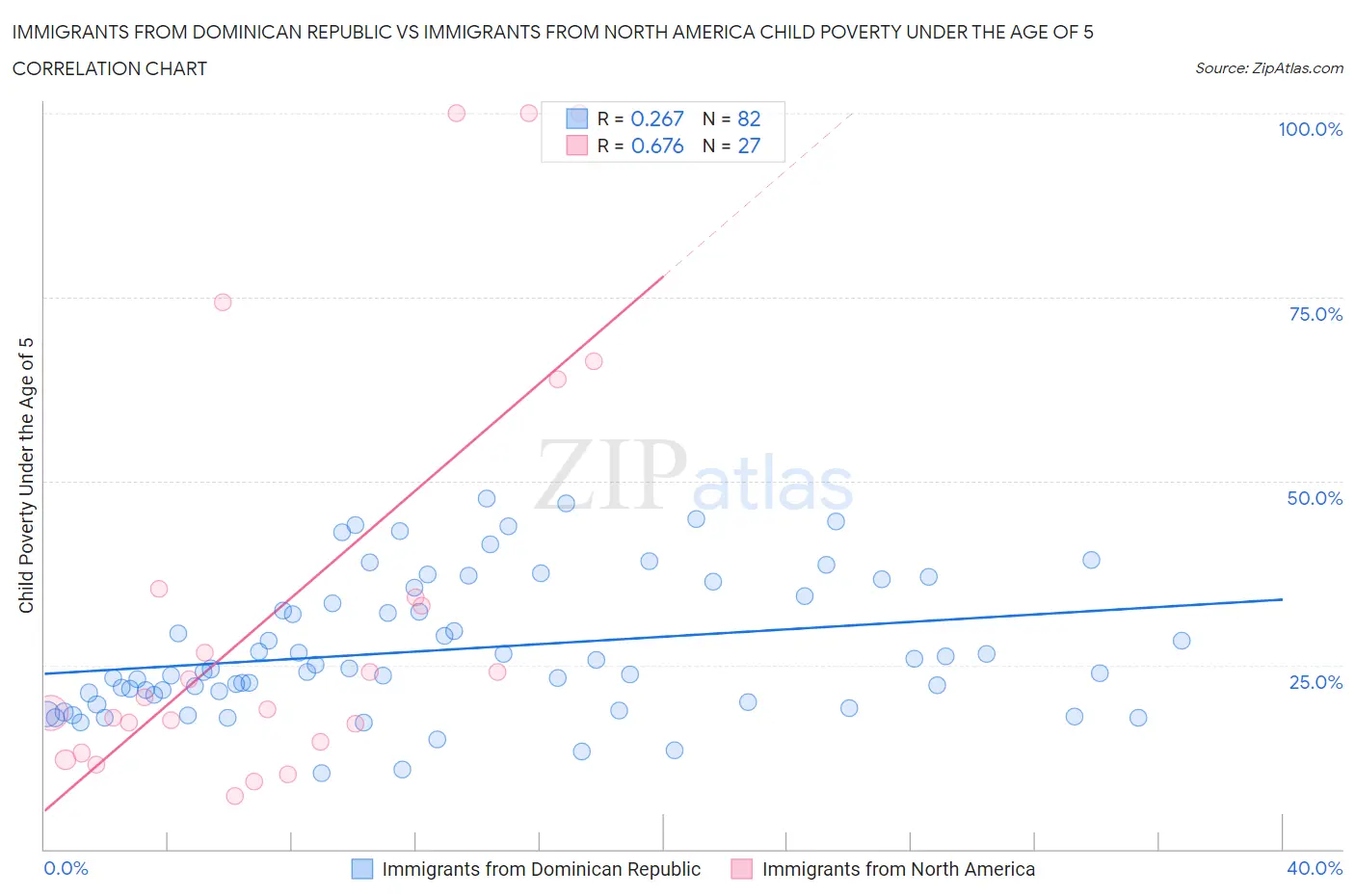 Immigrants from Dominican Republic vs Immigrants from North America Child Poverty Under the Age of 5
