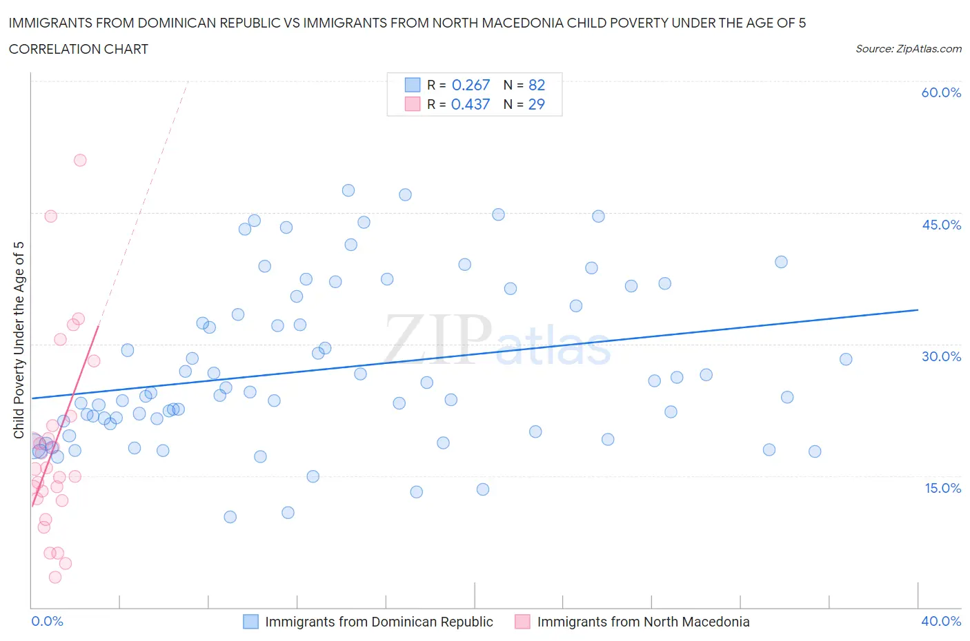 Immigrants from Dominican Republic vs Immigrants from North Macedonia Child Poverty Under the Age of 5