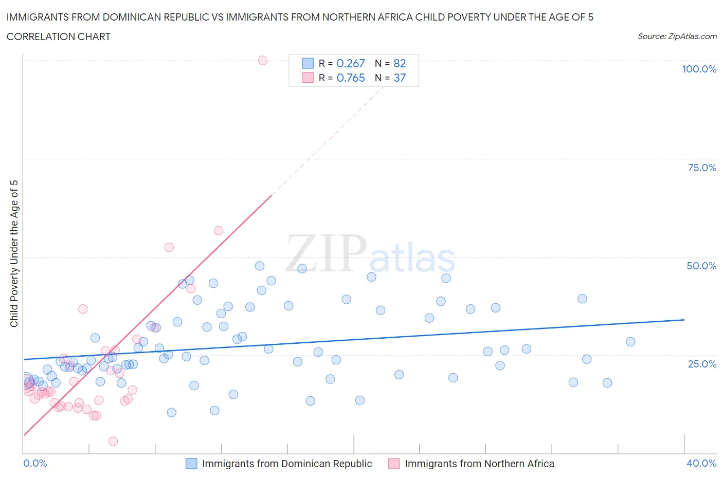 Immigrants from Dominican Republic vs Immigrants from Northern Africa Child Poverty Under the Age of 5