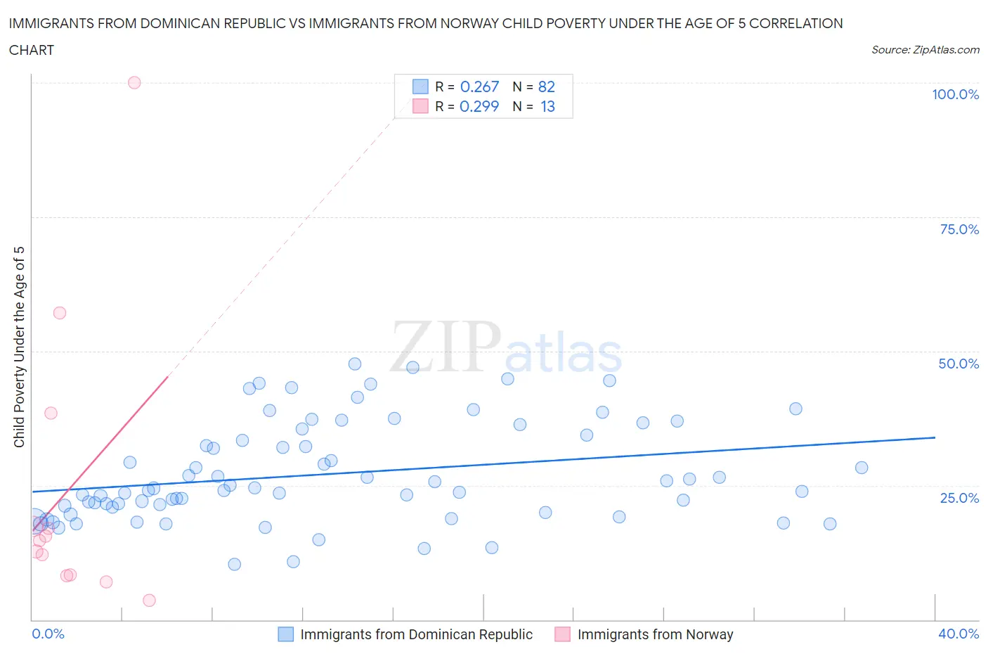 Immigrants from Dominican Republic vs Immigrants from Norway Child Poverty Under the Age of 5