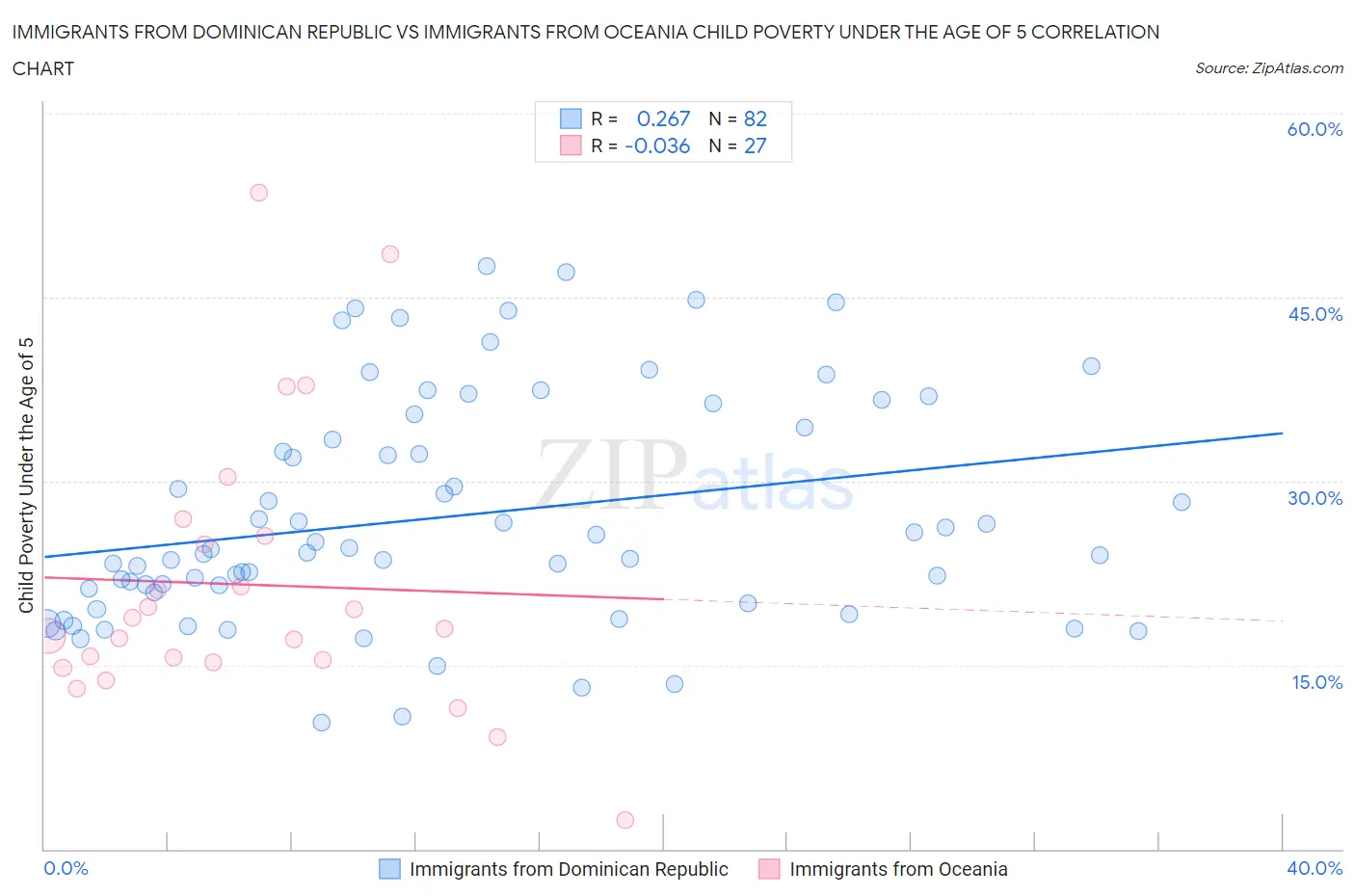 Immigrants from Dominican Republic vs Immigrants from Oceania Child Poverty Under the Age of 5