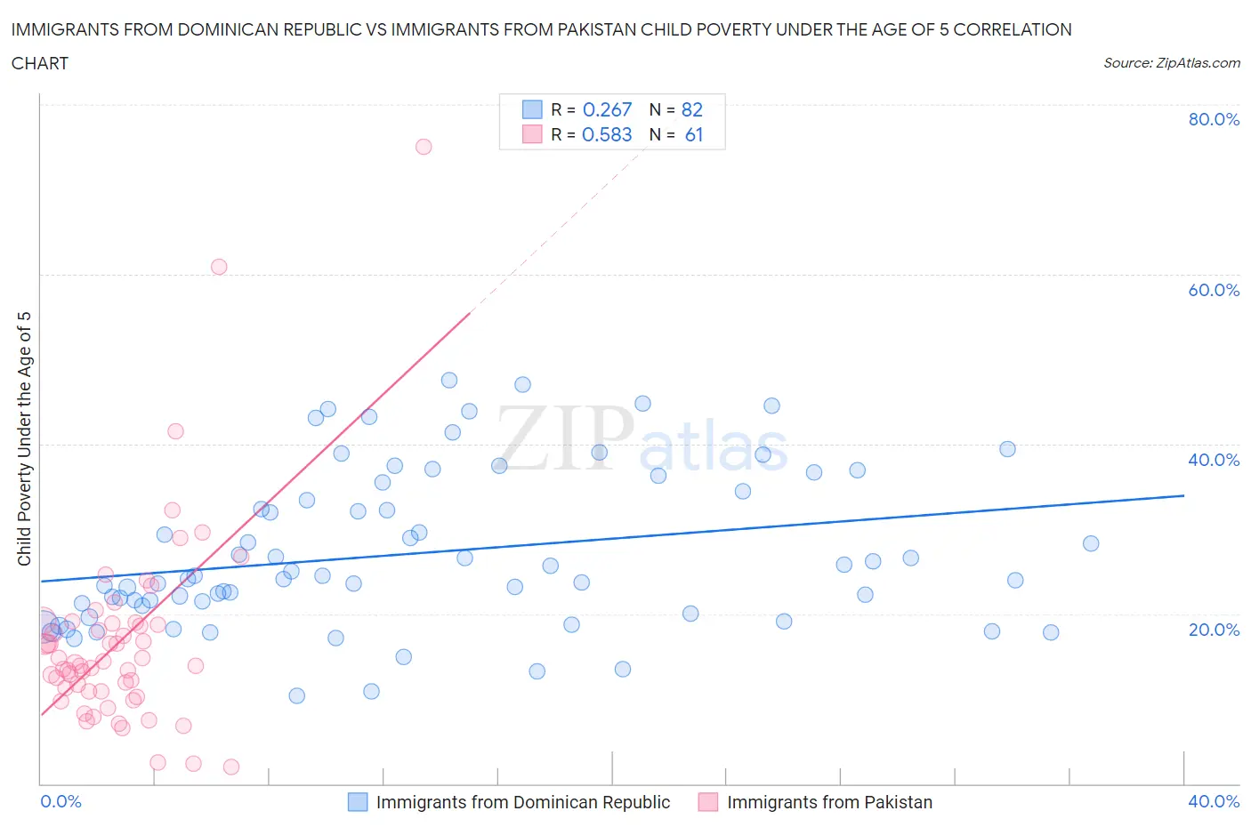 Immigrants from Dominican Republic vs Immigrants from Pakistan Child Poverty Under the Age of 5
