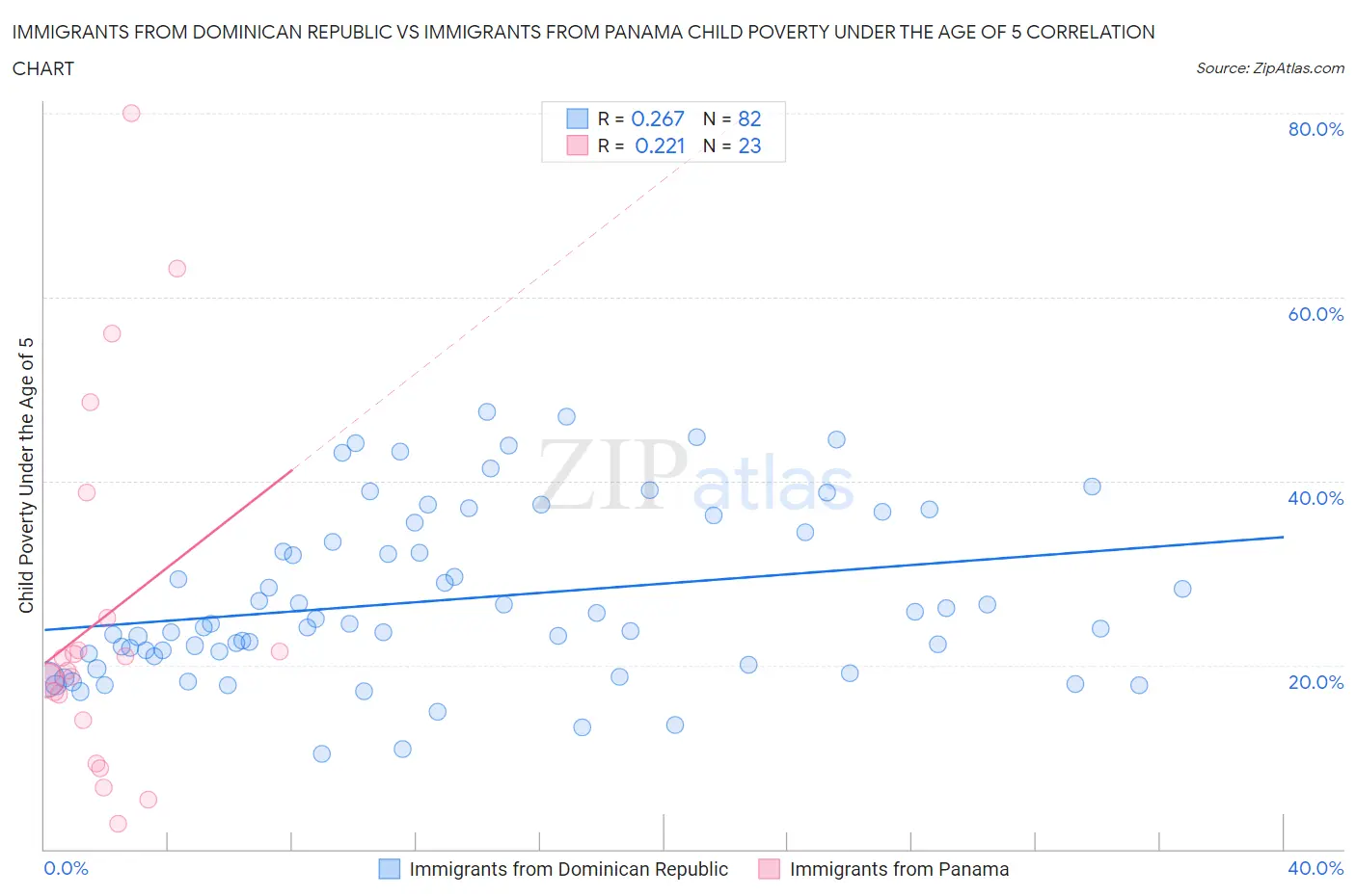 Immigrants from Dominican Republic vs Immigrants from Panama Child Poverty Under the Age of 5