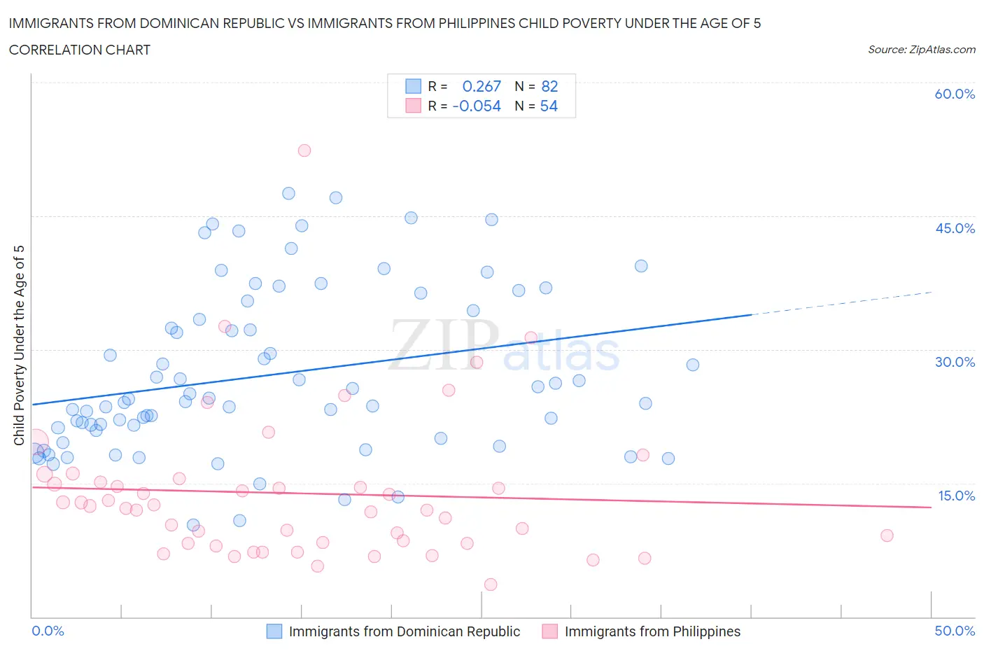 Immigrants from Dominican Republic vs Immigrants from Philippines Child Poverty Under the Age of 5