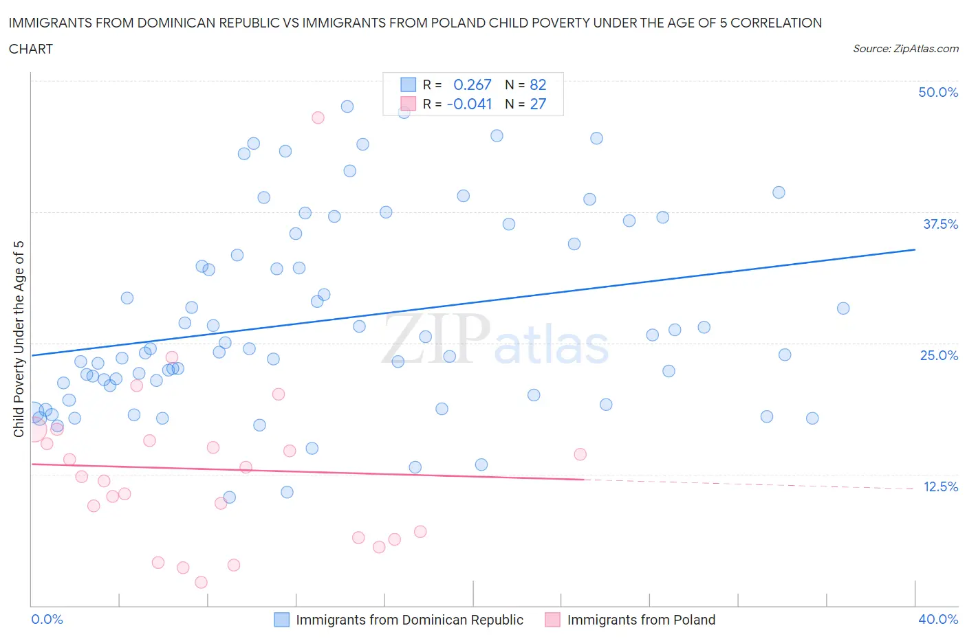 Immigrants from Dominican Republic vs Immigrants from Poland Child Poverty Under the Age of 5