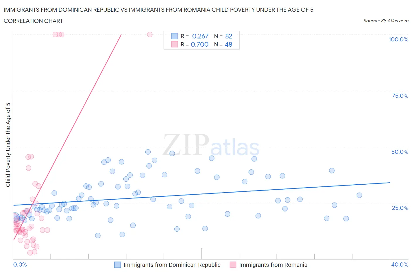 Immigrants from Dominican Republic vs Immigrants from Romania Child Poverty Under the Age of 5
