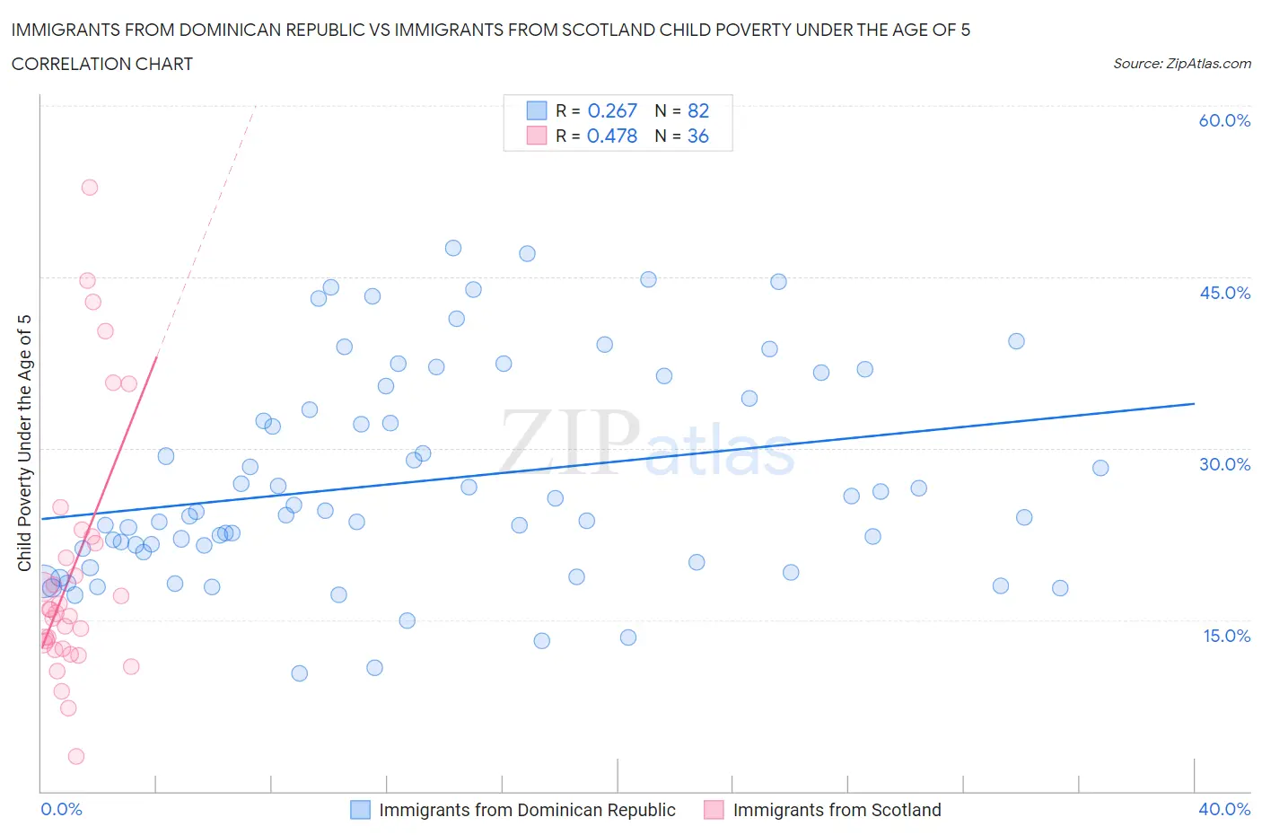 Immigrants from Dominican Republic vs Immigrants from Scotland Child Poverty Under the Age of 5