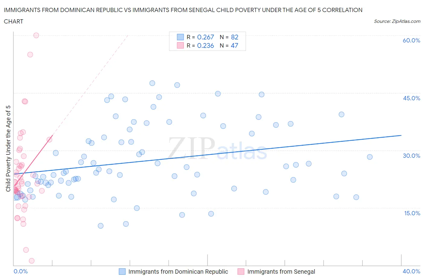 Immigrants from Dominican Republic vs Immigrants from Senegal Child Poverty Under the Age of 5