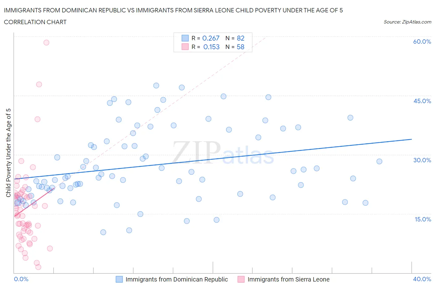 Immigrants from Dominican Republic vs Immigrants from Sierra Leone Child Poverty Under the Age of 5