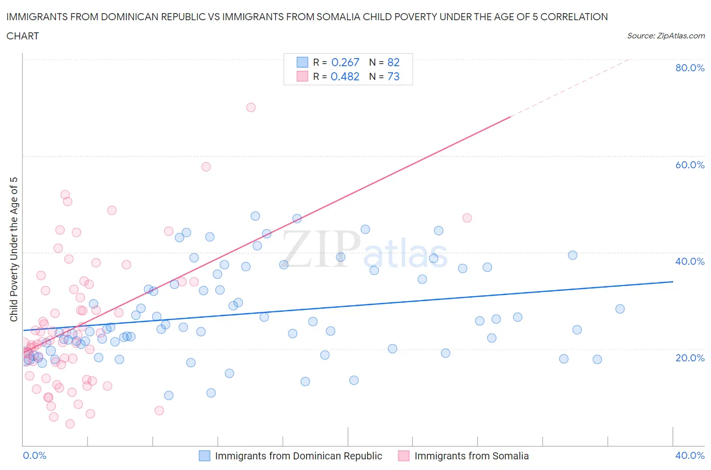 Immigrants from Dominican Republic vs Immigrants from Somalia Child Poverty Under the Age of 5