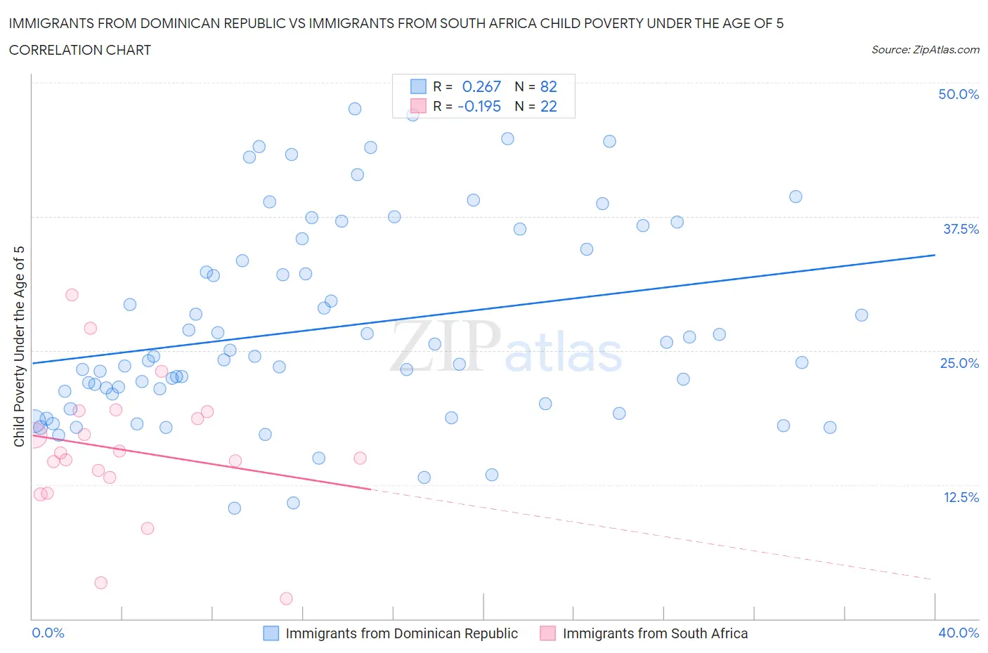 Immigrants from Dominican Republic vs Immigrants from South Africa Child Poverty Under the Age of 5