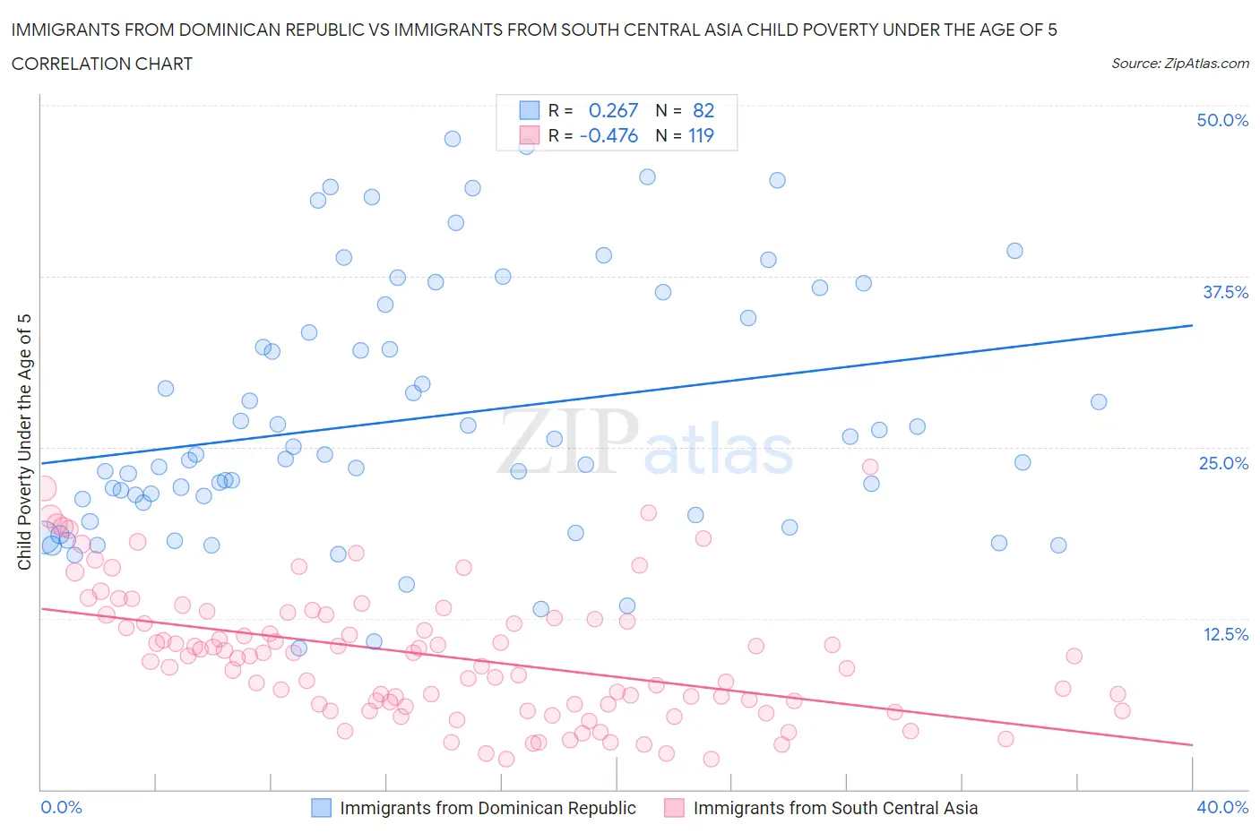 Immigrants from Dominican Republic vs Immigrants from South Central Asia Child Poverty Under the Age of 5