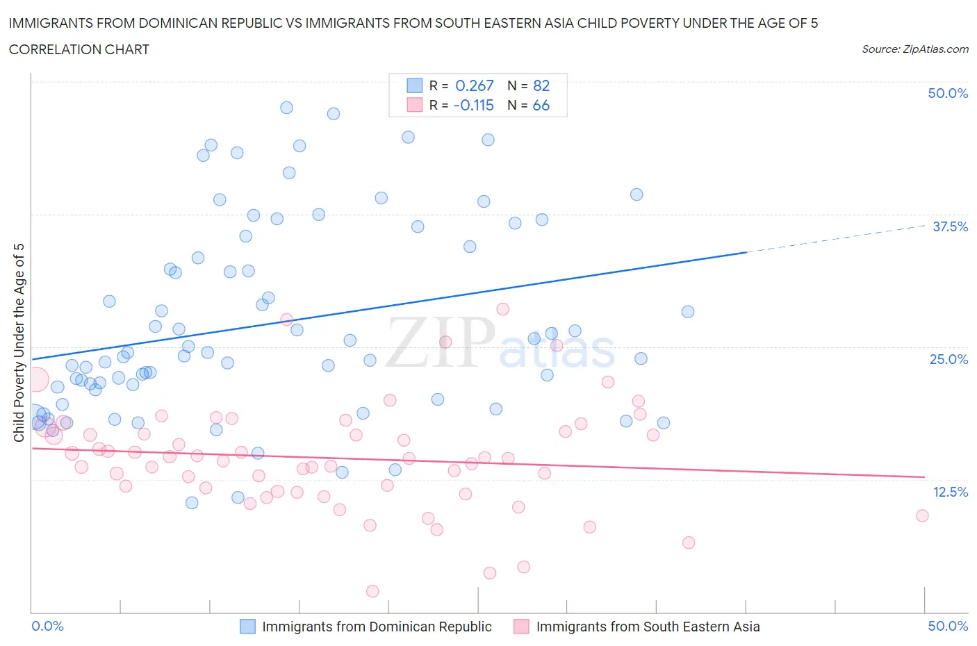 Immigrants from Dominican Republic vs Immigrants from South Eastern Asia Child Poverty Under the Age of 5