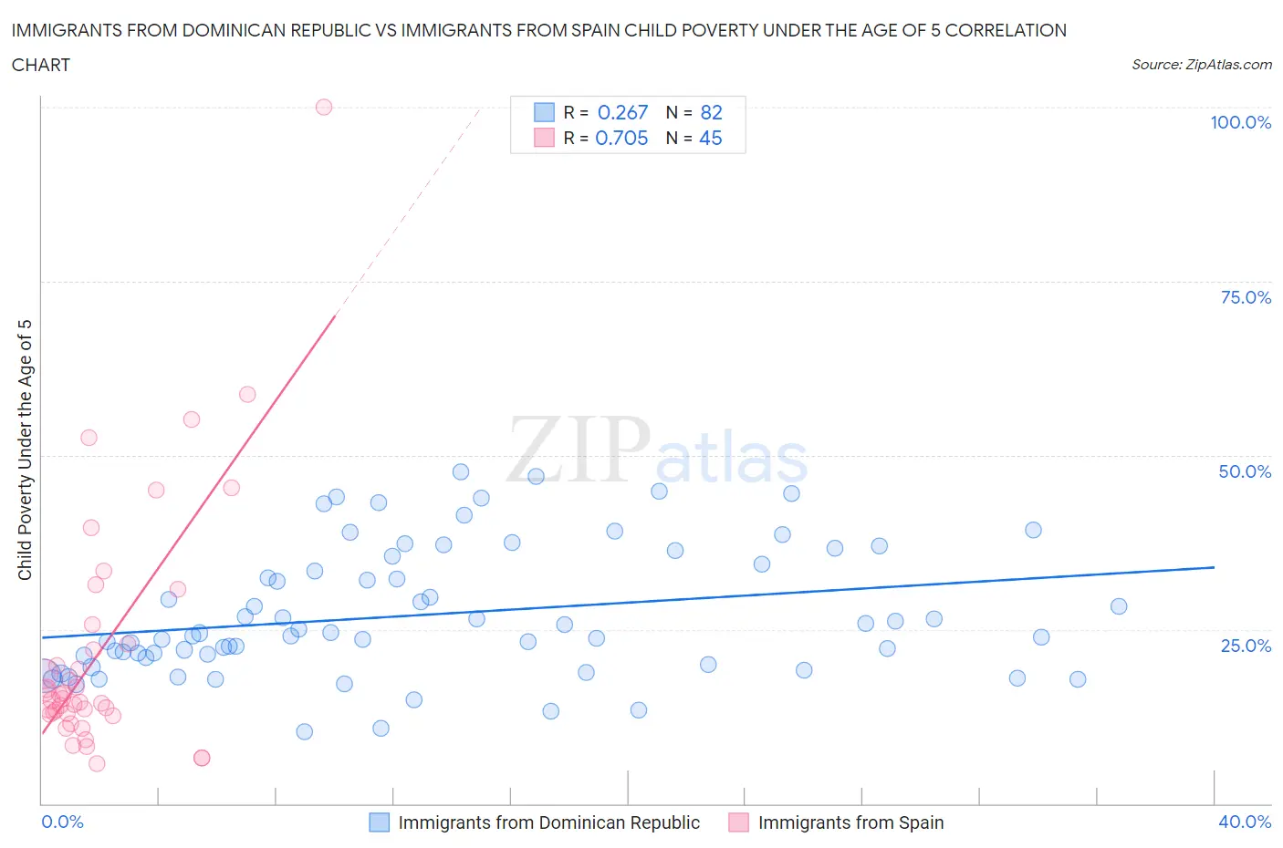 Immigrants from Dominican Republic vs Immigrants from Spain Child Poverty Under the Age of 5
