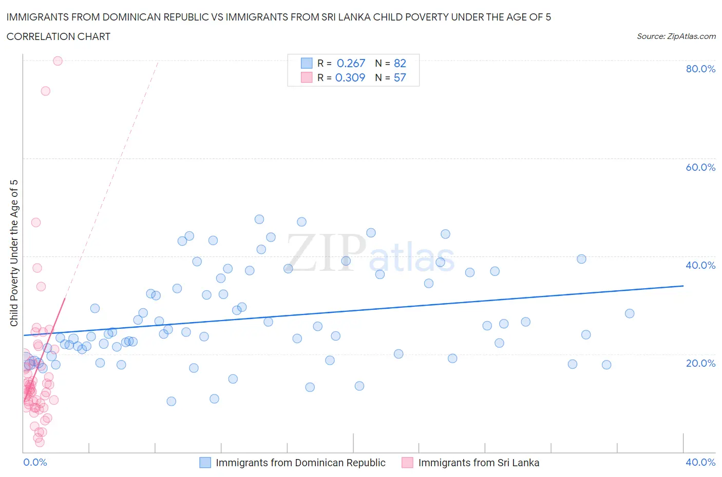 Immigrants from Dominican Republic vs Immigrants from Sri Lanka Child Poverty Under the Age of 5