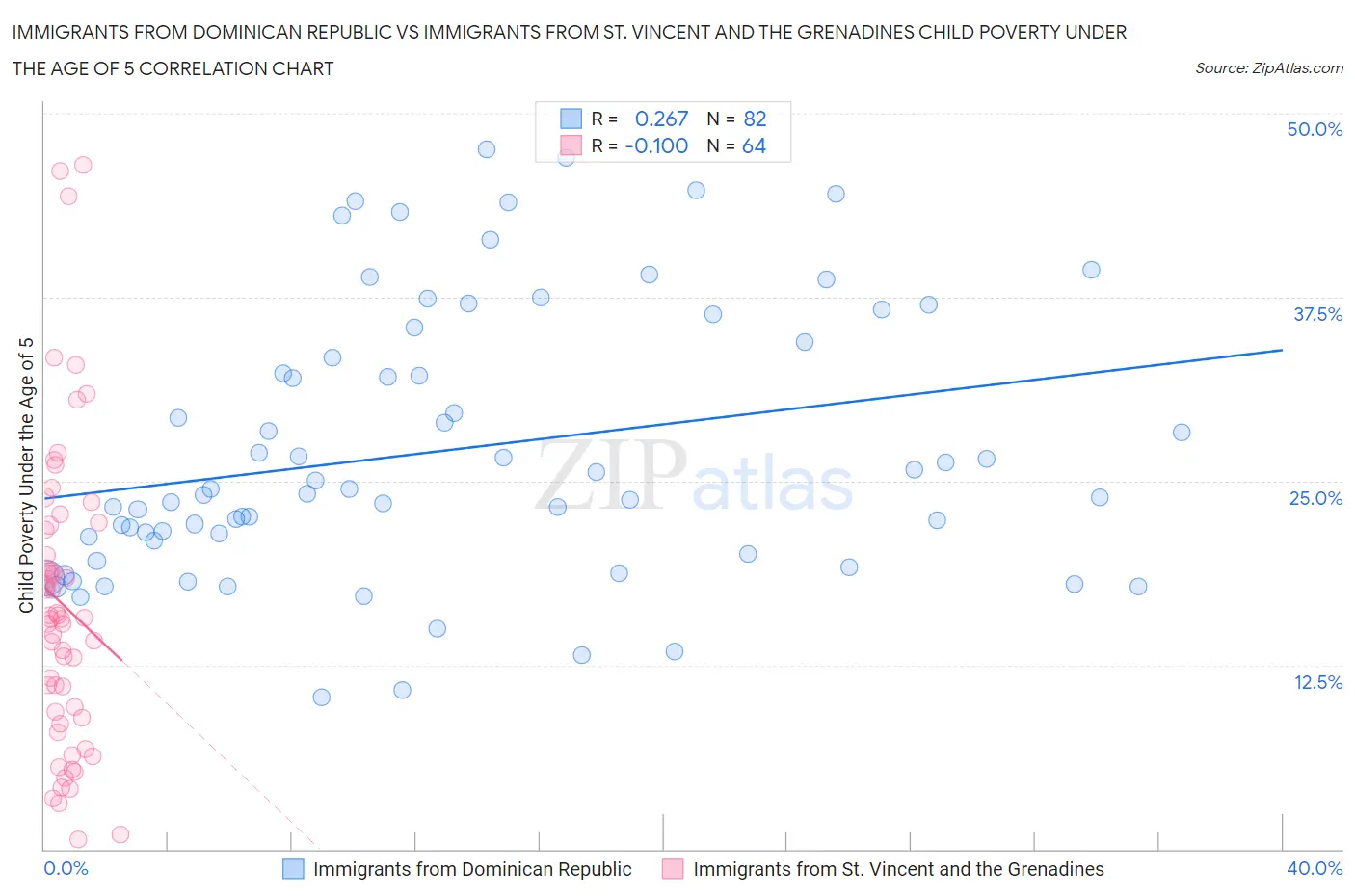 Immigrants from Dominican Republic vs Immigrants from St. Vincent and the Grenadines Child Poverty Under the Age of 5