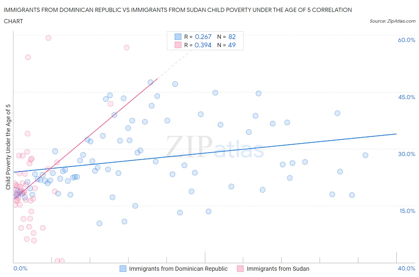 Immigrants from Dominican Republic vs Immigrants from Sudan Child Poverty Under the Age of 5