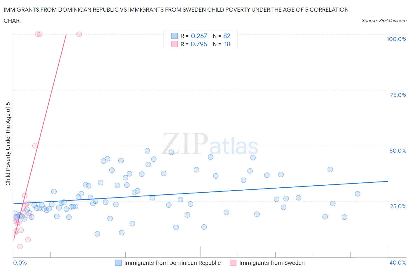 Immigrants from Dominican Republic vs Immigrants from Sweden Child Poverty Under the Age of 5