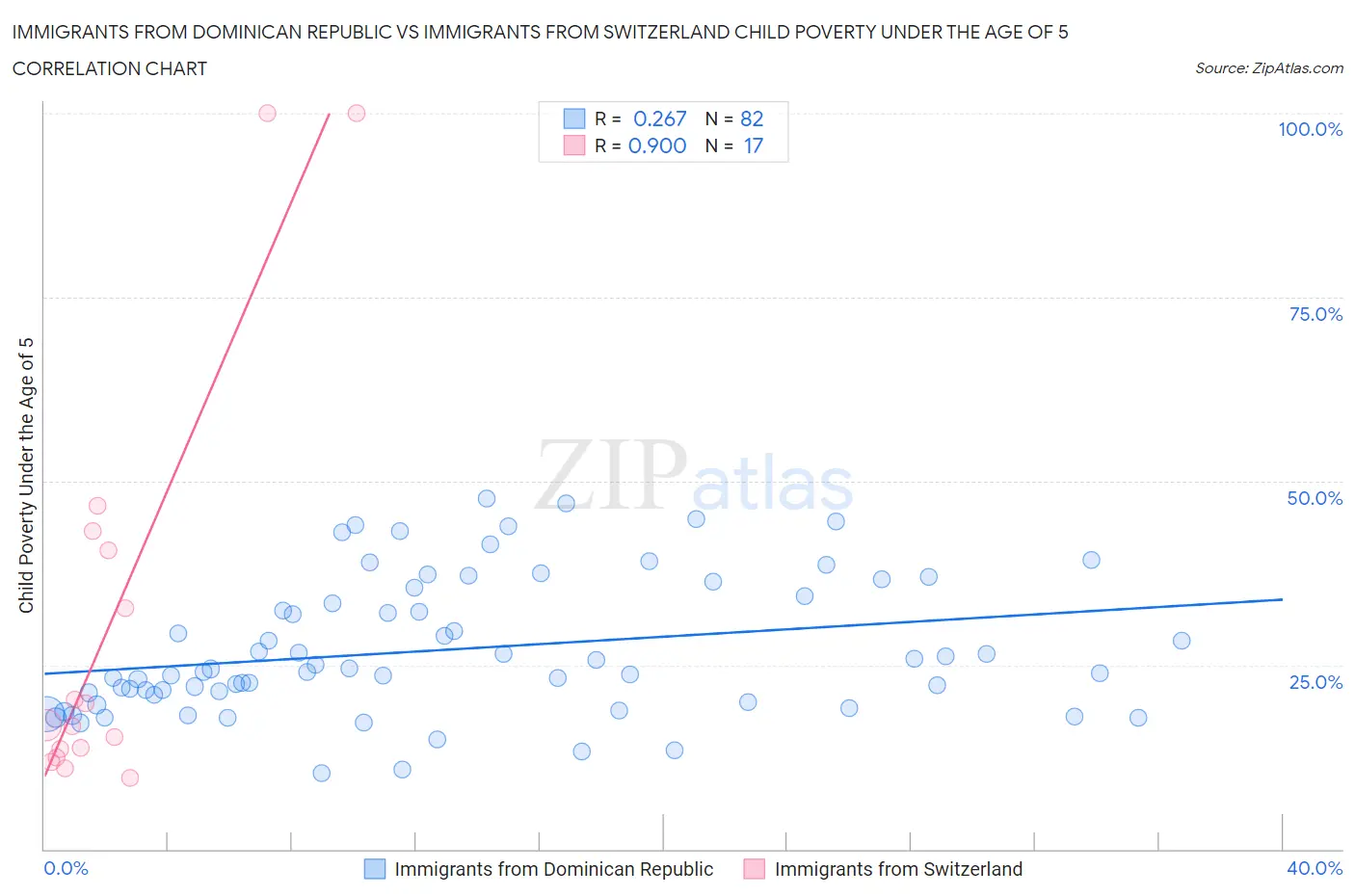 Immigrants from Dominican Republic vs Immigrants from Switzerland Child Poverty Under the Age of 5