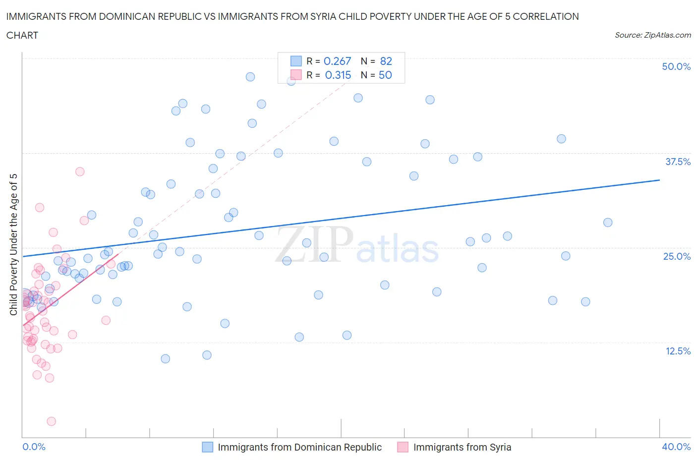 Immigrants from Dominican Republic vs Immigrants from Syria Child Poverty Under the Age of 5