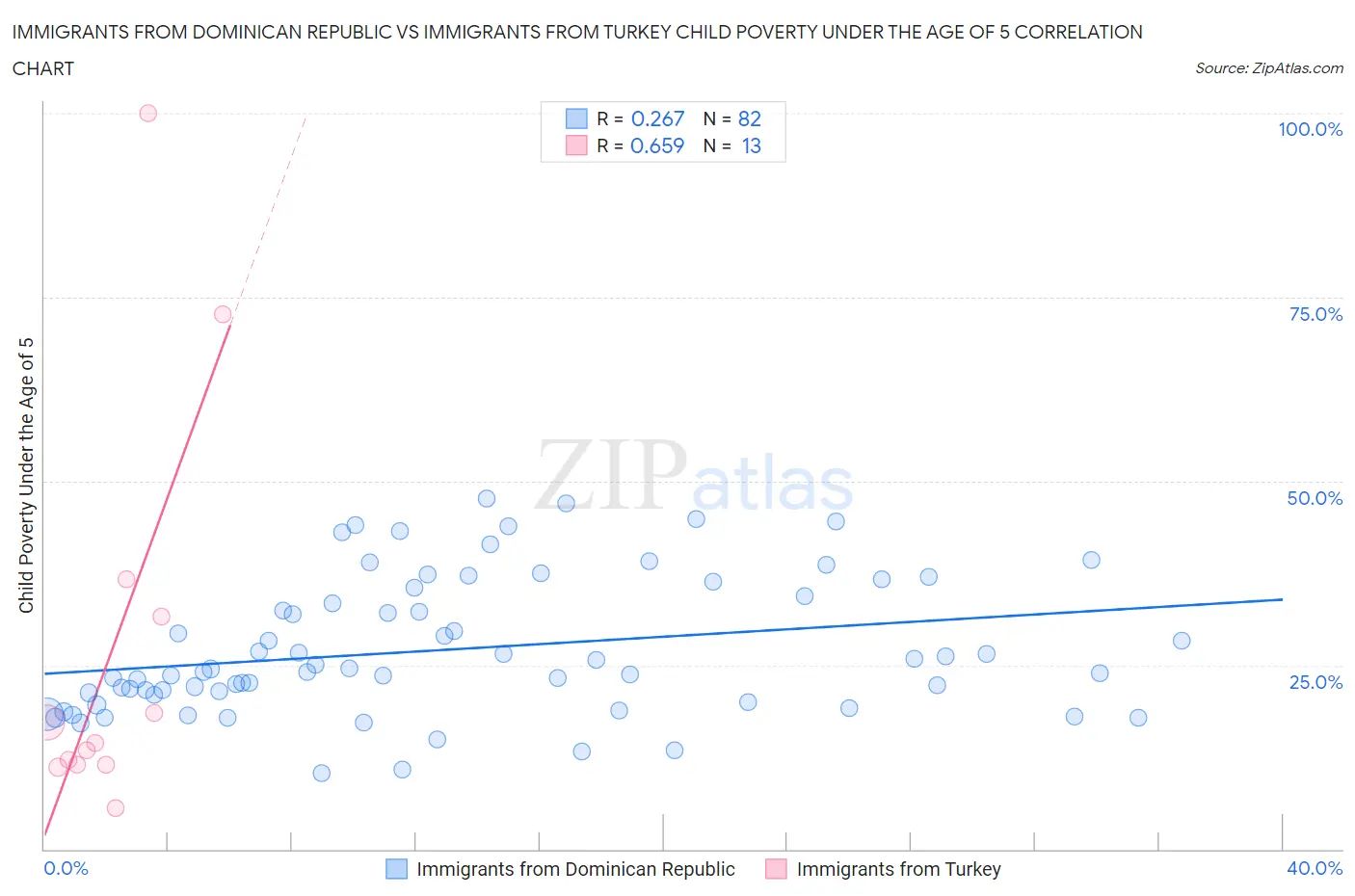 Immigrants from Dominican Republic vs Immigrants from Turkey Child Poverty Under the Age of 5