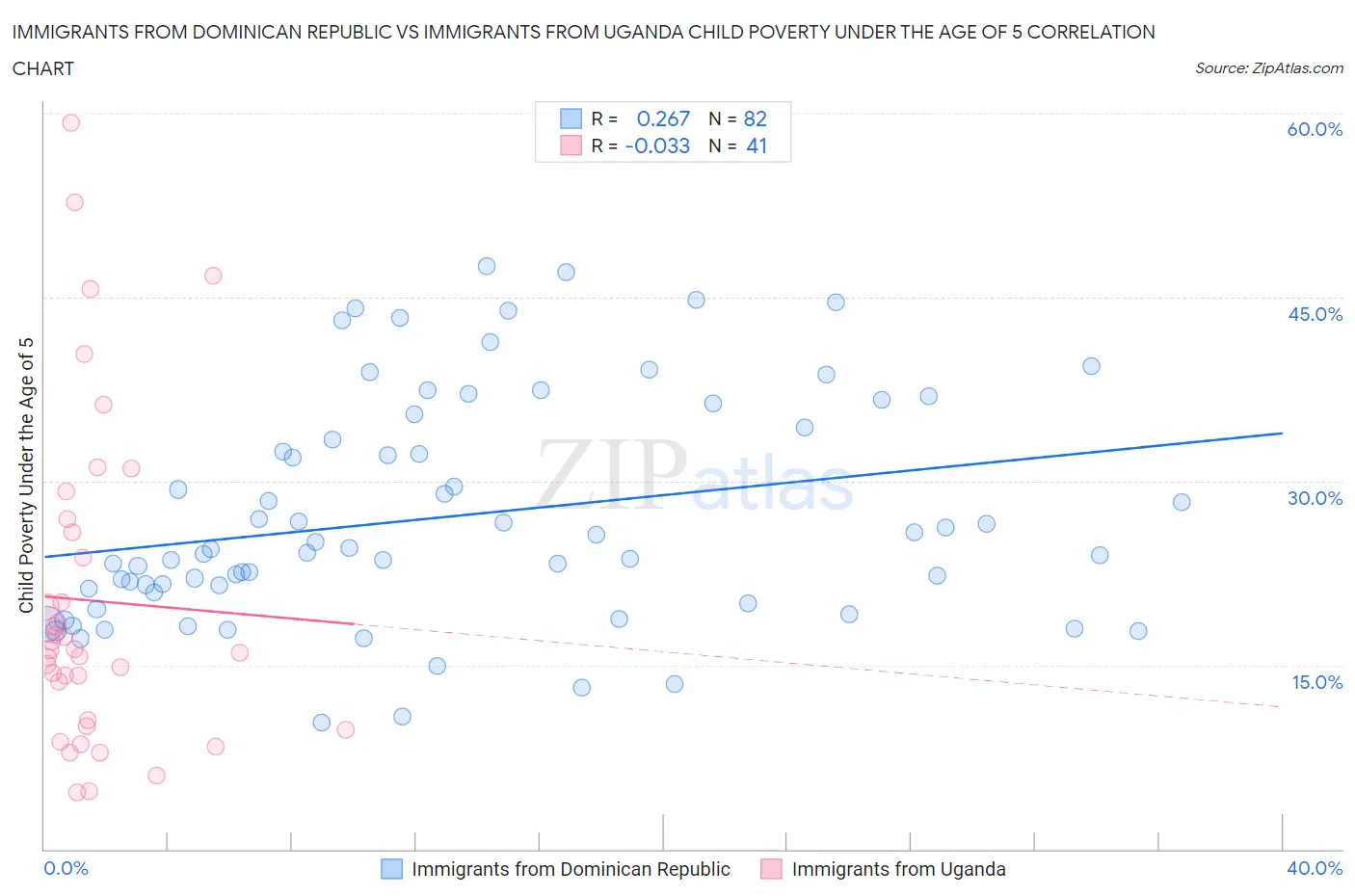 Immigrants from Dominican Republic vs Immigrants from Uganda Child Poverty Under the Age of 5