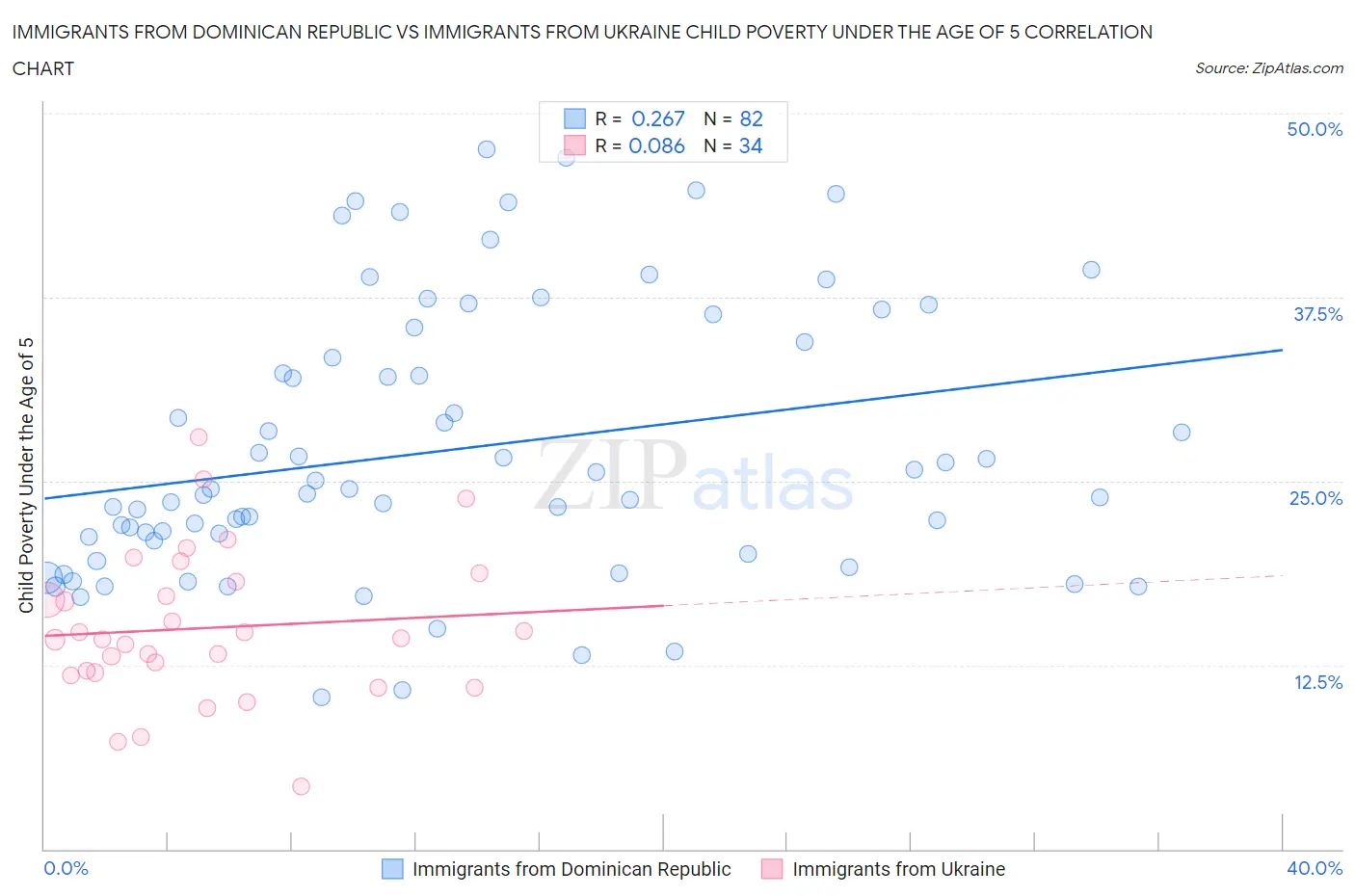 Immigrants from Dominican Republic vs Immigrants from Ukraine Child Poverty Under the Age of 5