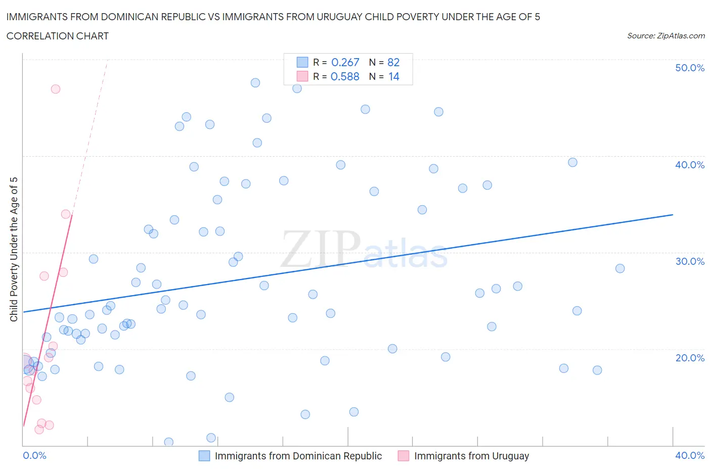 Immigrants from Dominican Republic vs Immigrants from Uruguay Child Poverty Under the Age of 5