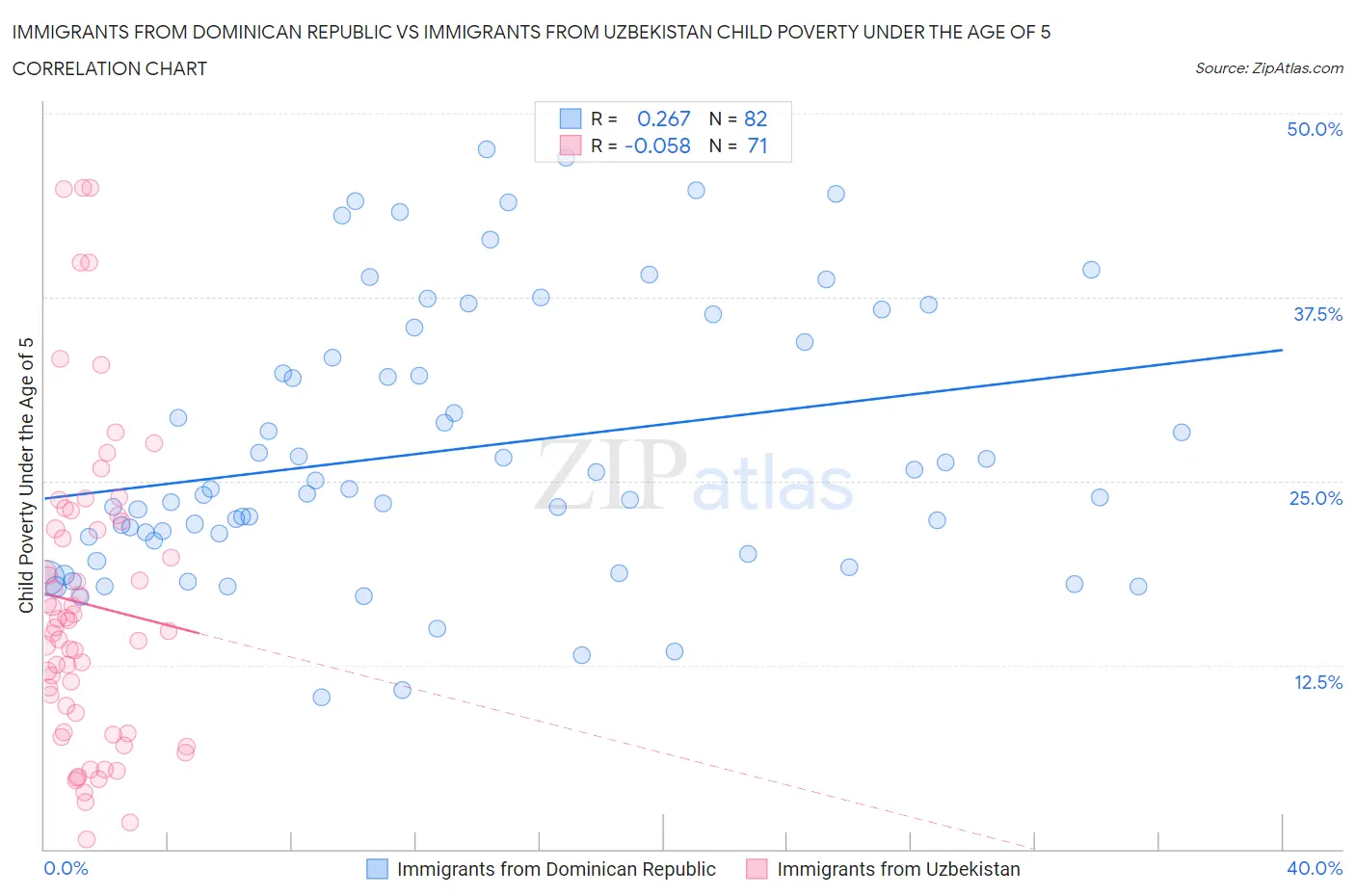 Immigrants from Dominican Republic vs Immigrants from Uzbekistan Child Poverty Under the Age of 5