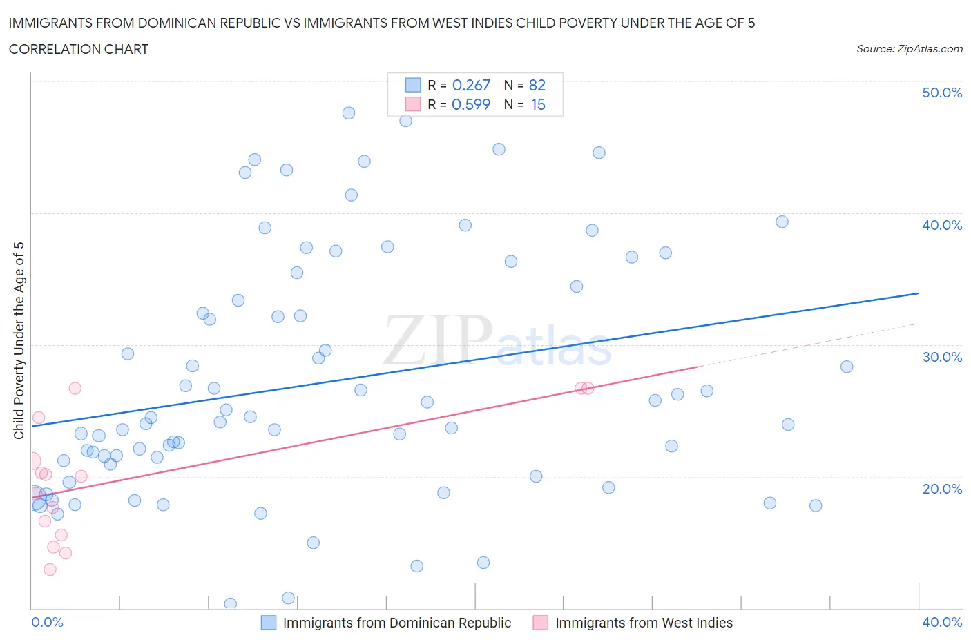 Immigrants from Dominican Republic vs Immigrants from West Indies Child Poverty Under the Age of 5