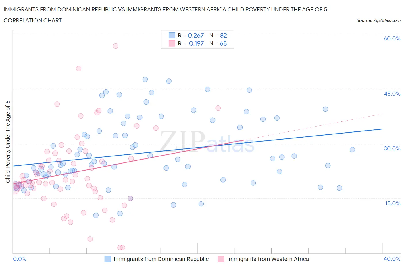 Immigrants from Dominican Republic vs Immigrants from Western Africa Child Poverty Under the Age of 5