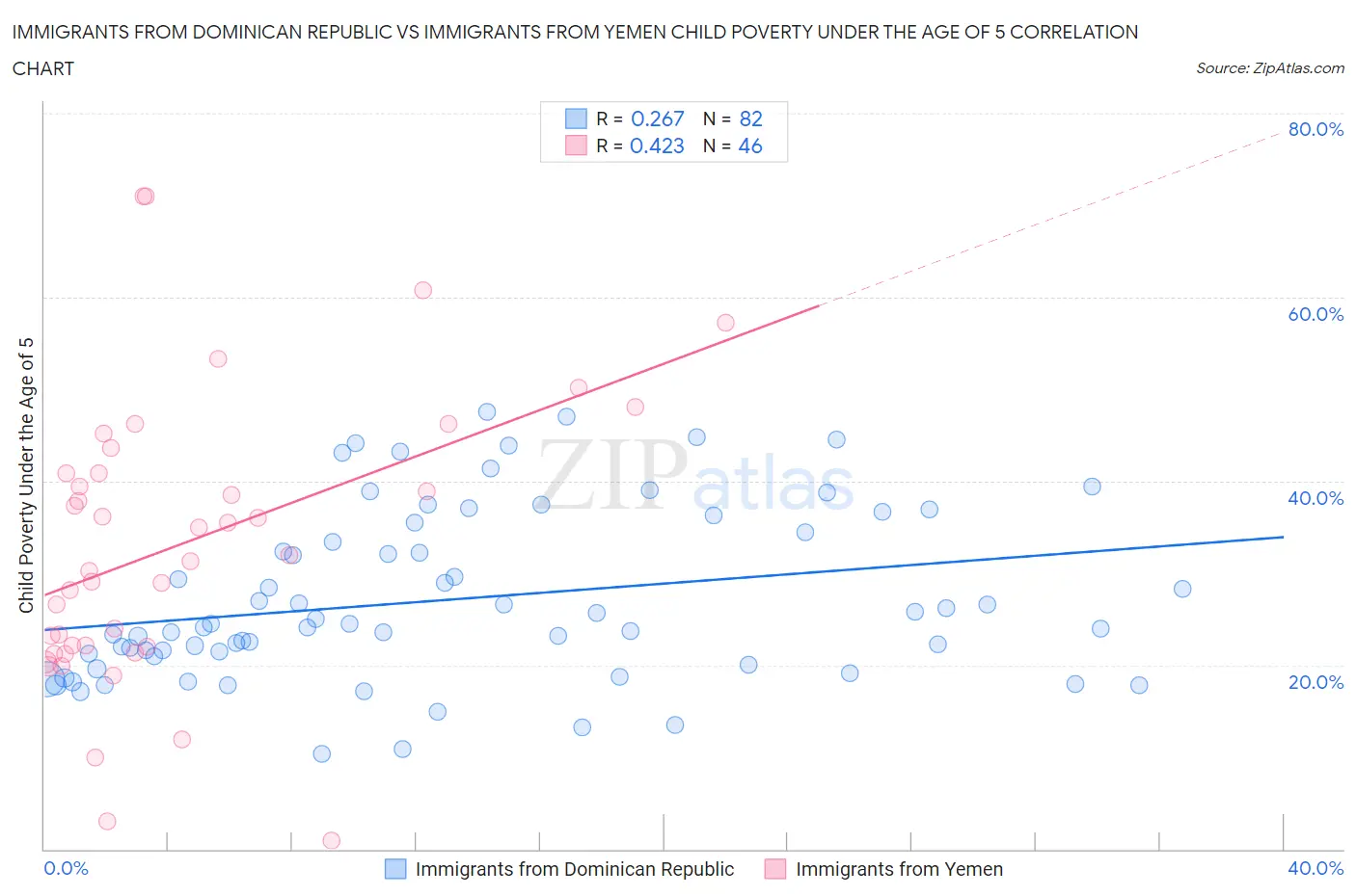 Immigrants from Dominican Republic vs Immigrants from Yemen Child Poverty Under the Age of 5