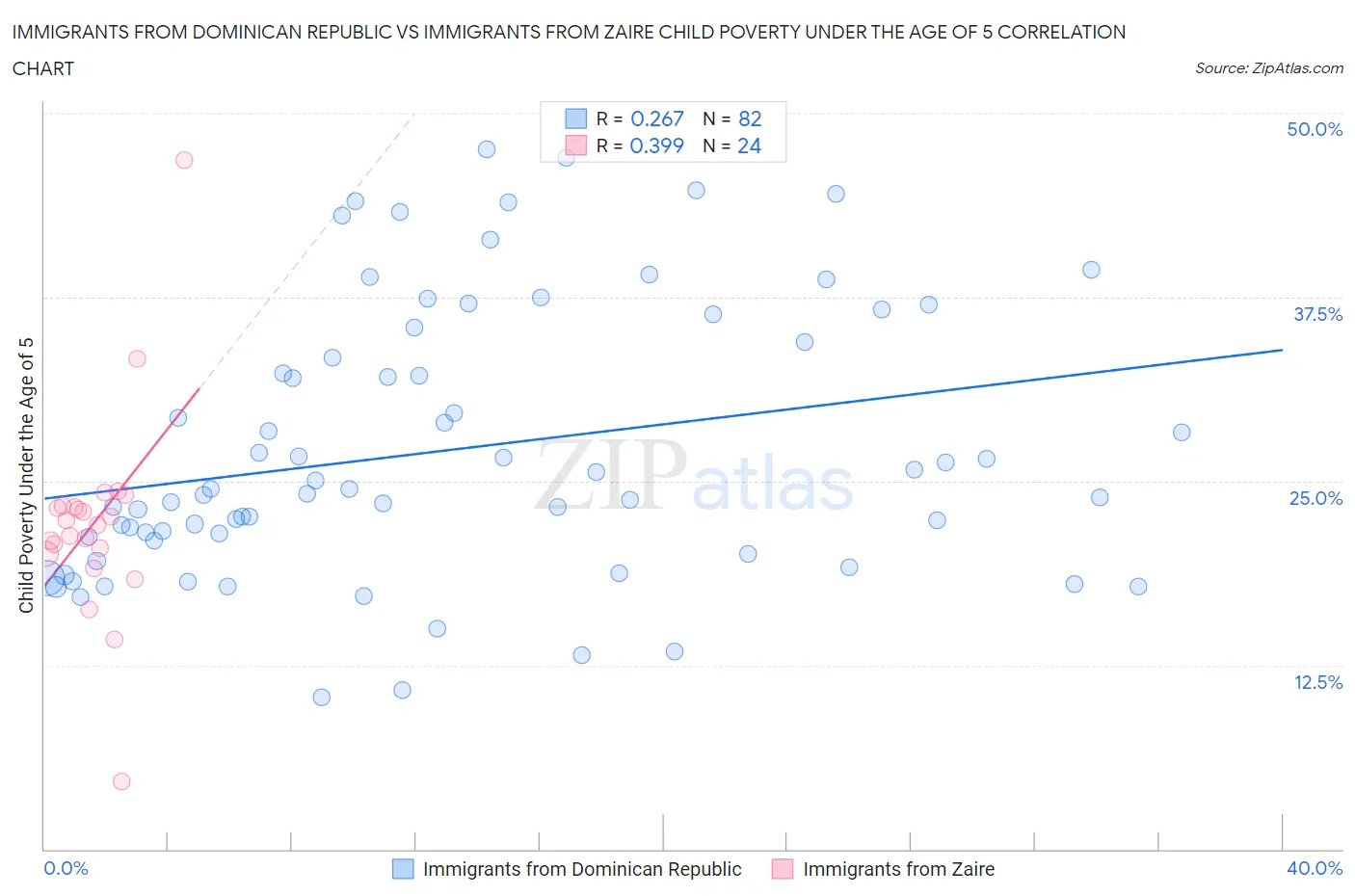 Immigrants from Dominican Republic vs Immigrants from Zaire Child Poverty Under the Age of 5