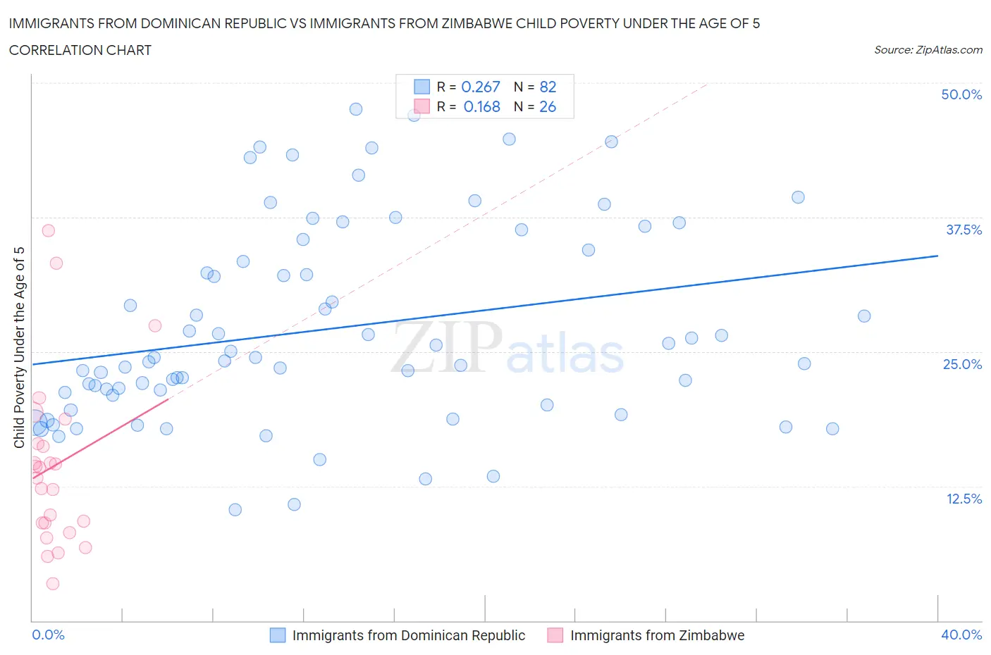 Immigrants from Dominican Republic vs Immigrants from Zimbabwe Child Poverty Under the Age of 5