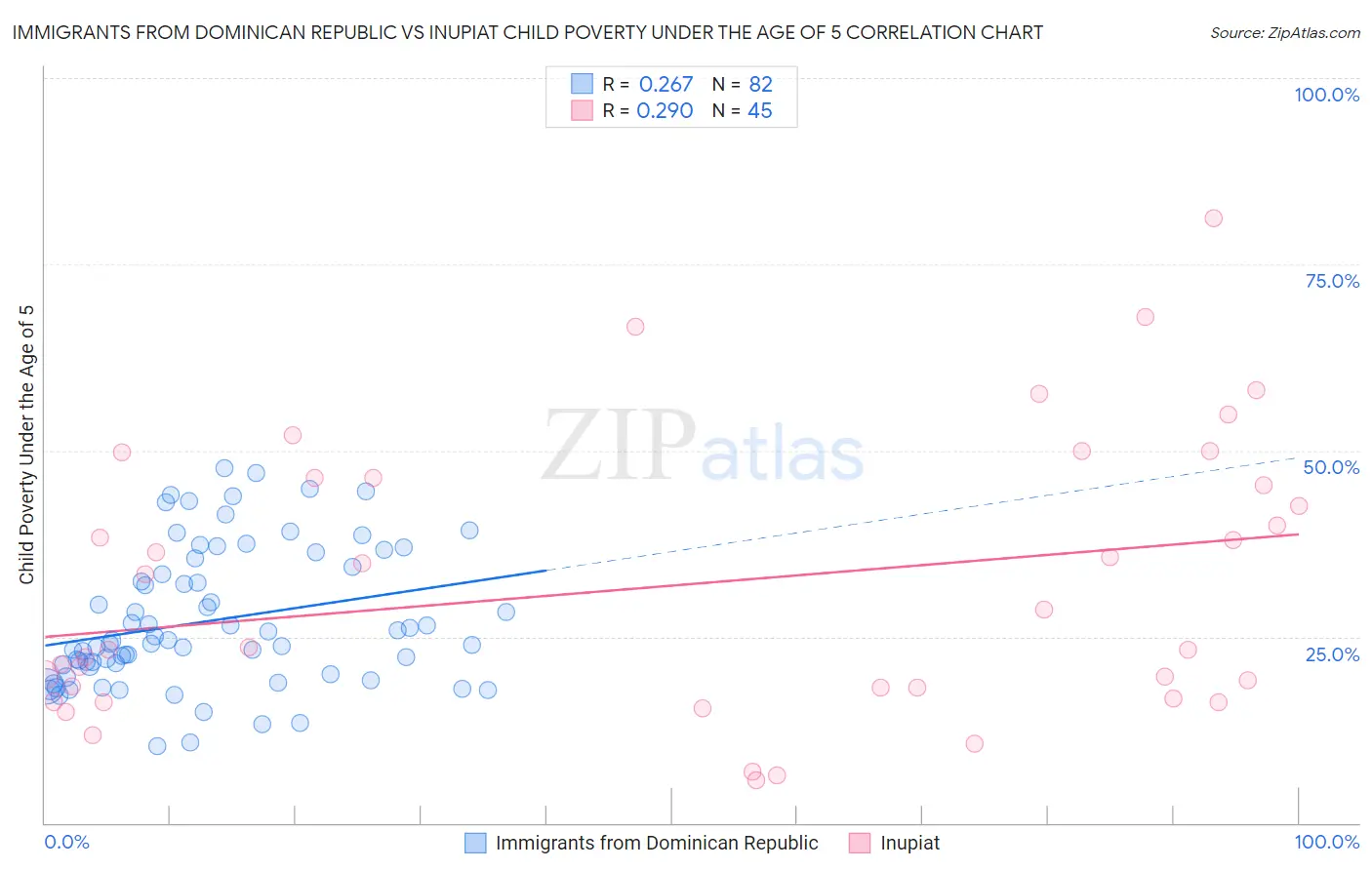 Immigrants from Dominican Republic vs Inupiat Child Poverty Under the Age of 5