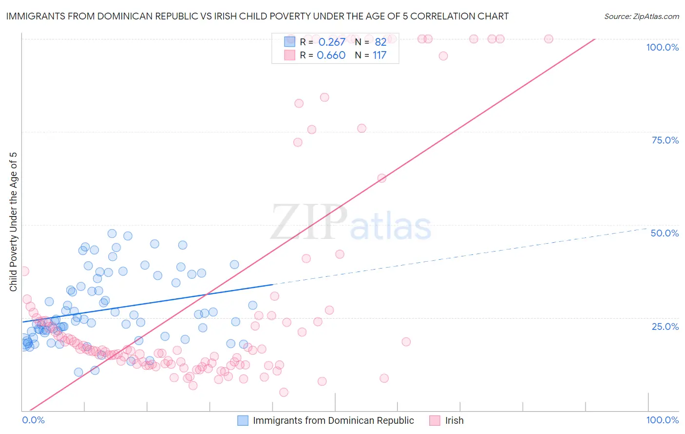 Immigrants from Dominican Republic vs Irish Child Poverty Under the Age of 5