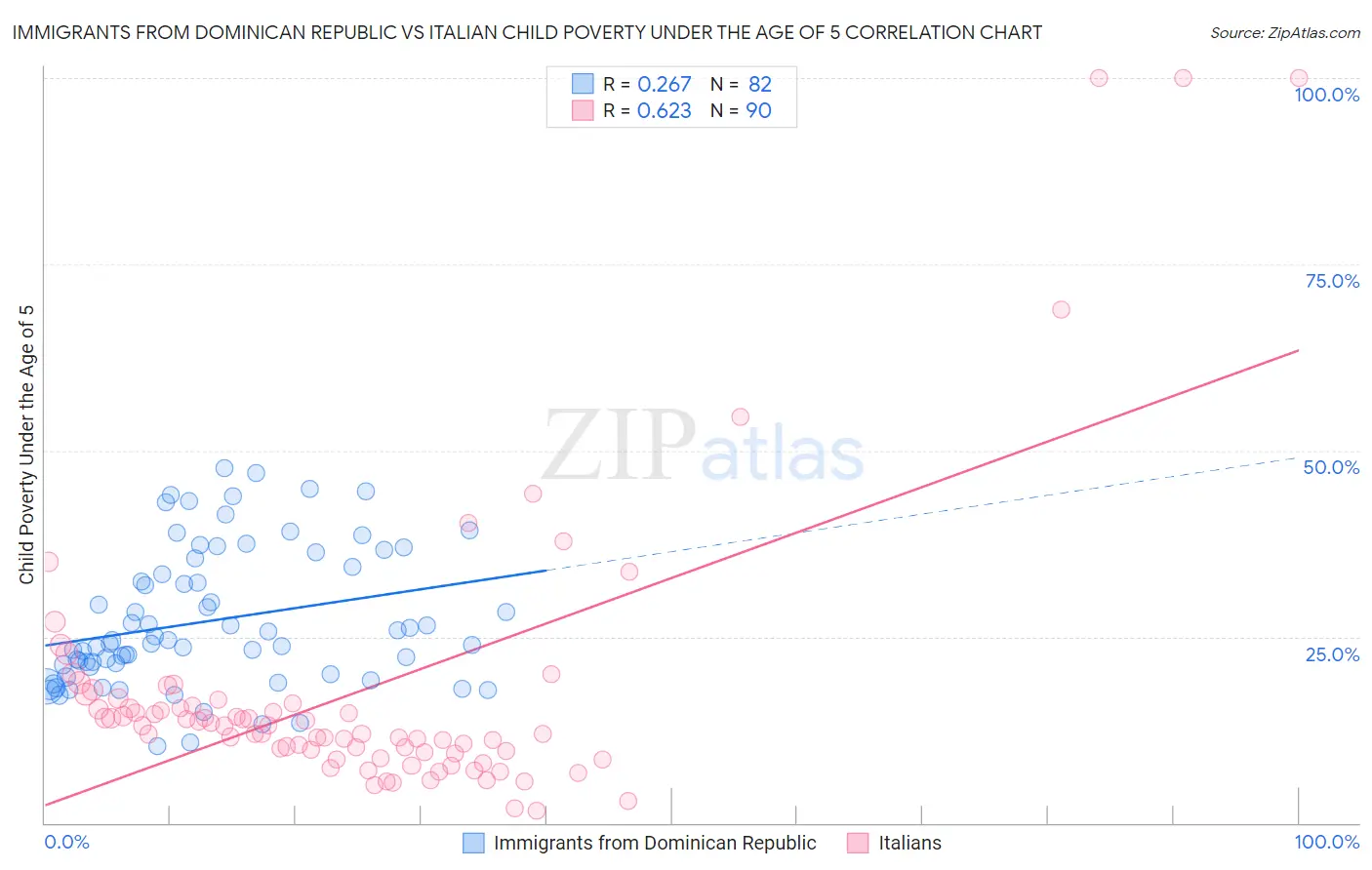 Immigrants from Dominican Republic vs Italian Child Poverty Under the Age of 5