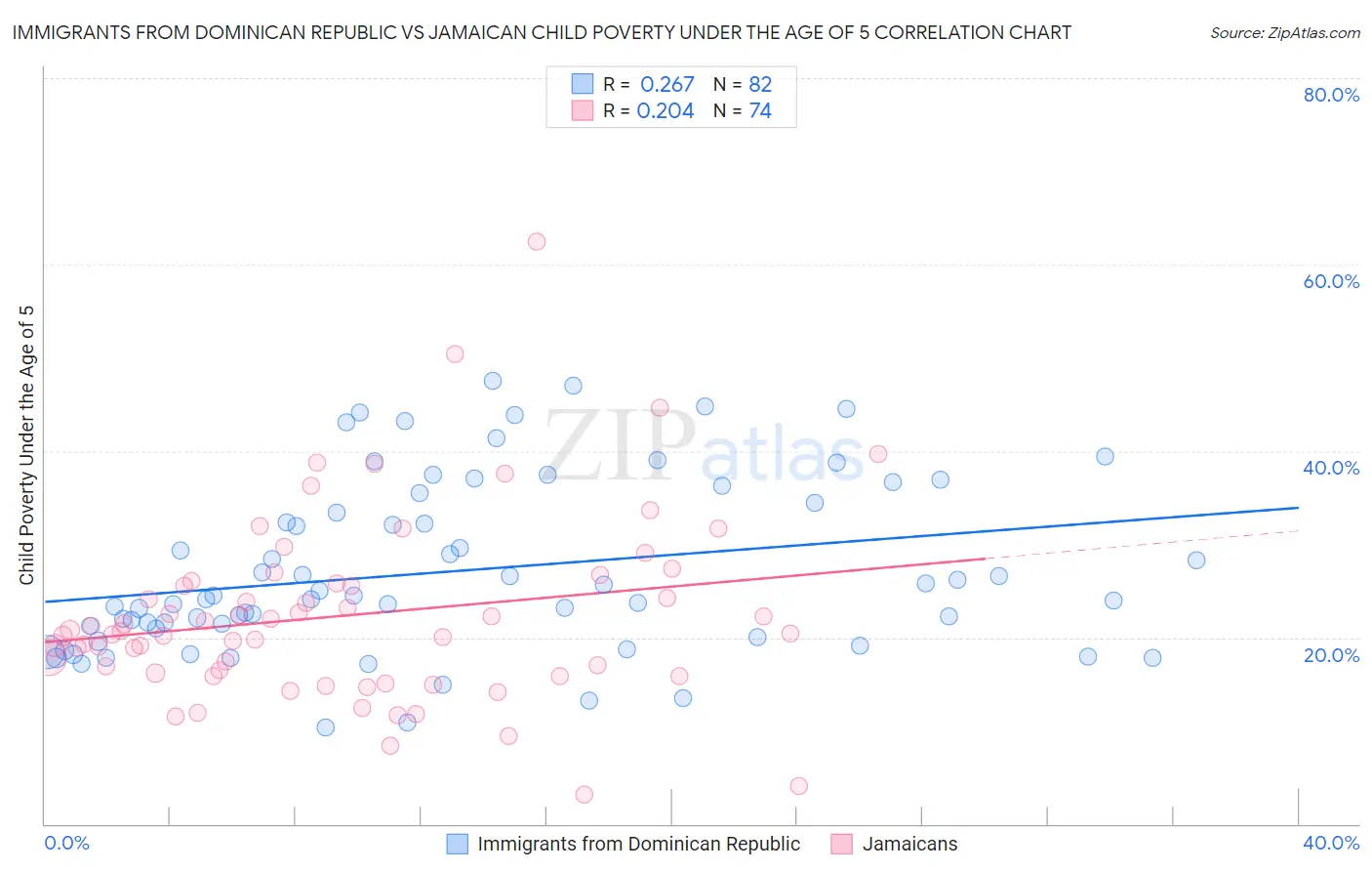 Immigrants from Dominican Republic vs Jamaican Child Poverty Under the Age of 5