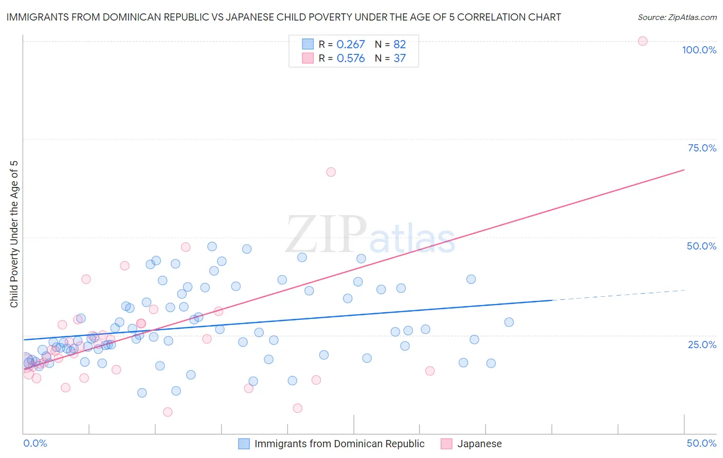 Immigrants from Dominican Republic vs Japanese Child Poverty Under the Age of 5