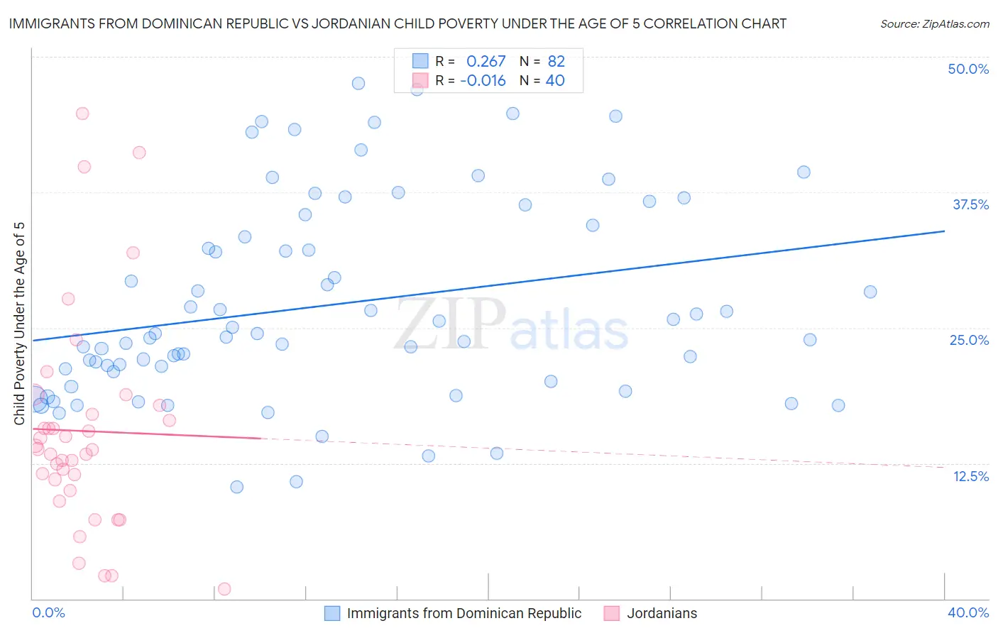 Immigrants from Dominican Republic vs Jordanian Child Poverty Under the Age of 5