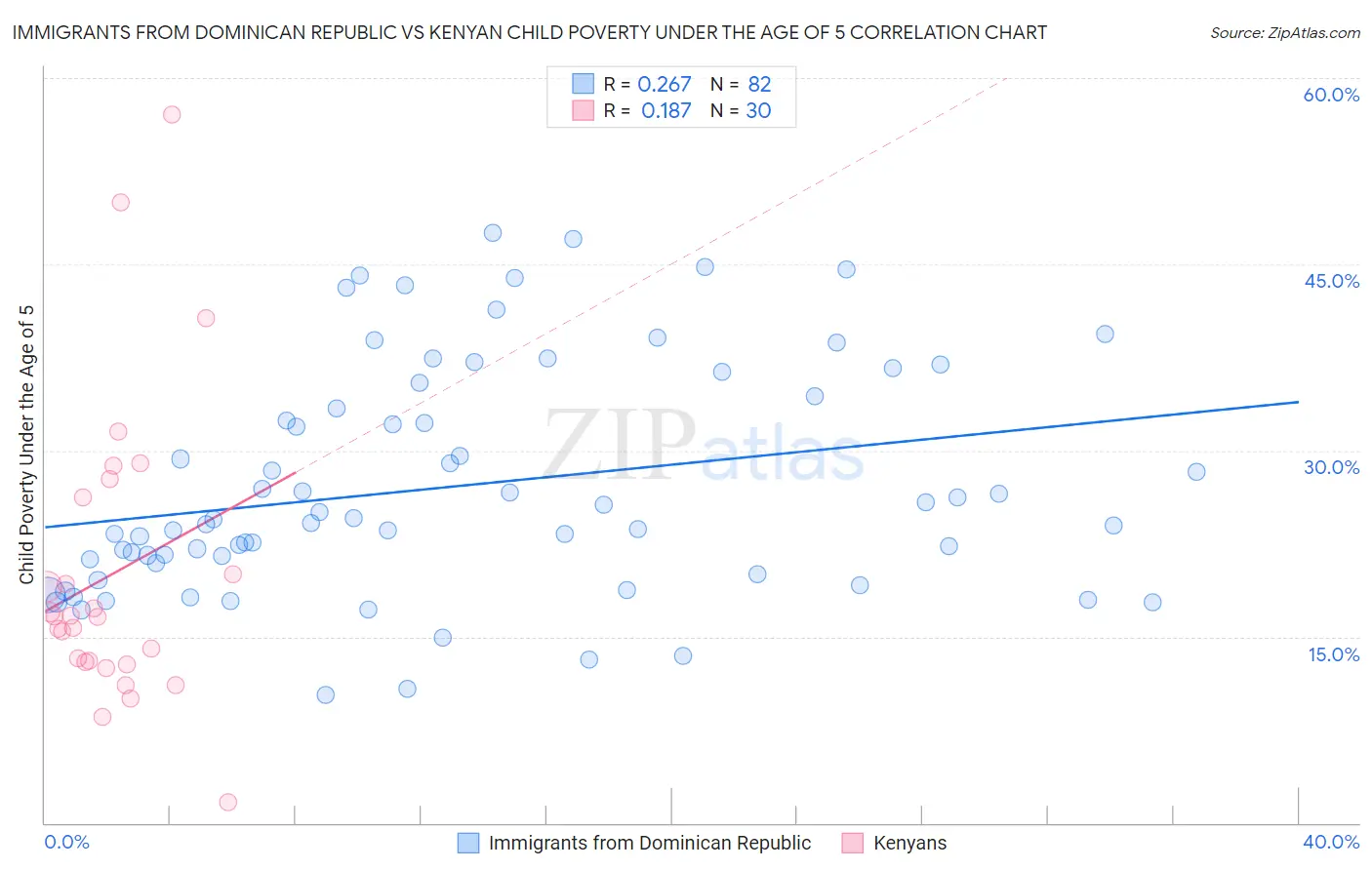 Immigrants from Dominican Republic vs Kenyan Child Poverty Under the Age of 5