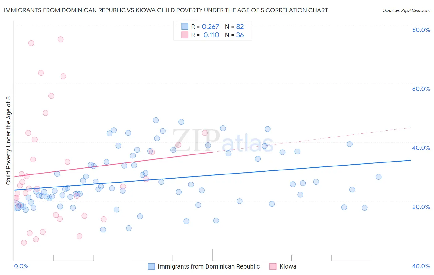 Immigrants from Dominican Republic vs Kiowa Child Poverty Under the Age of 5