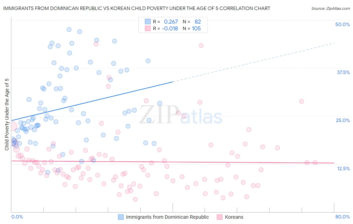 Immigrants from Dominican Republic vs Korean Child Poverty Under the Age of 5