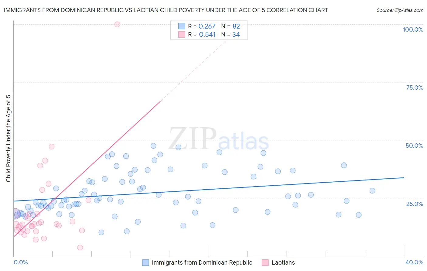 Immigrants from Dominican Republic vs Laotian Child Poverty Under the Age of 5