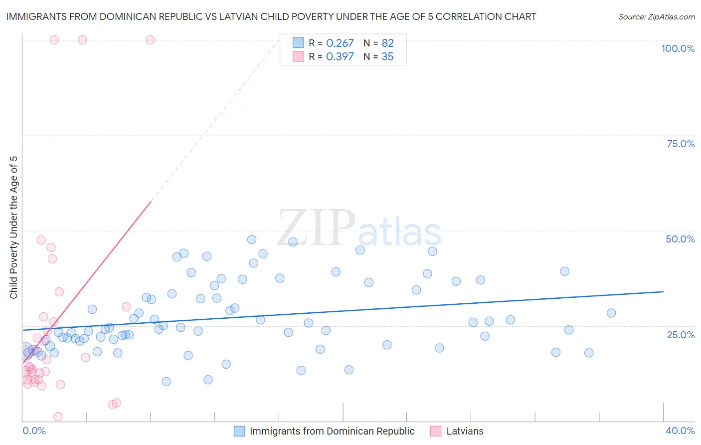 Immigrants from Dominican Republic vs Latvian Child Poverty Under the Age of 5