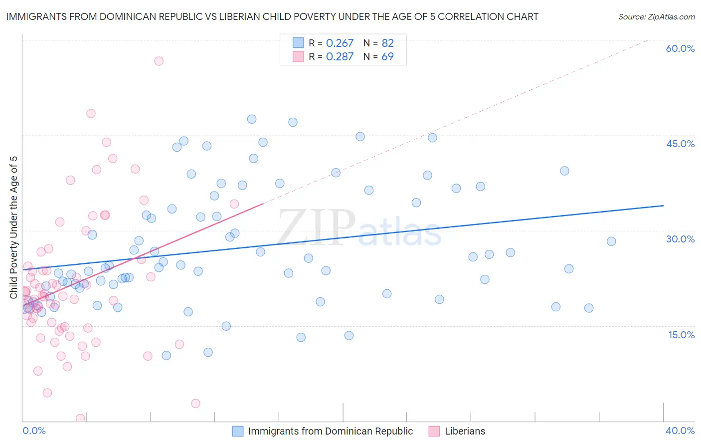 Immigrants from Dominican Republic vs Liberian Child Poverty Under the Age of 5
