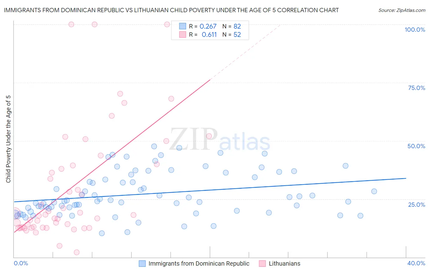 Immigrants from Dominican Republic vs Lithuanian Child Poverty Under the Age of 5