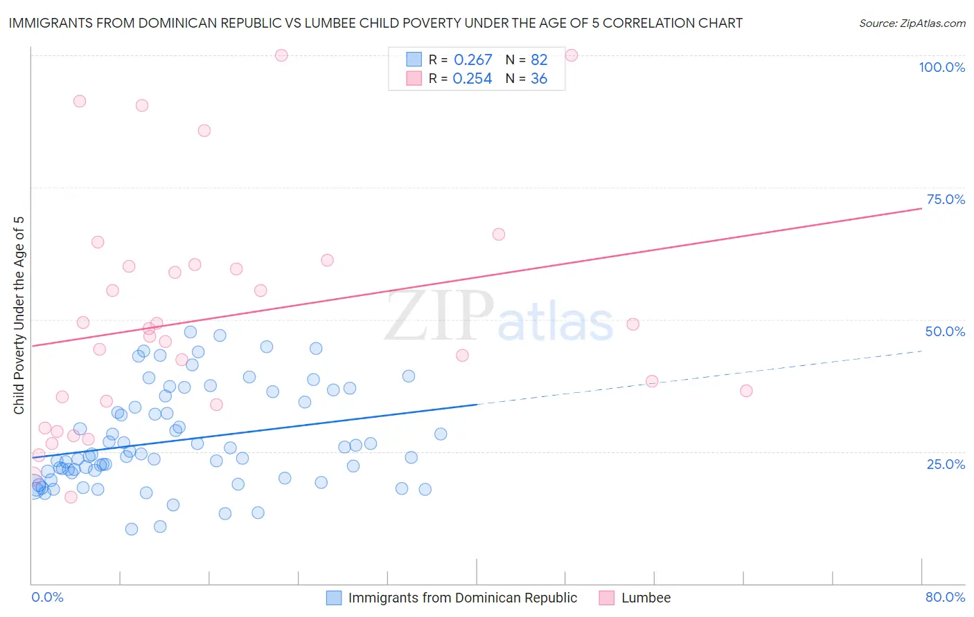 Immigrants from Dominican Republic vs Lumbee Child Poverty Under the Age of 5